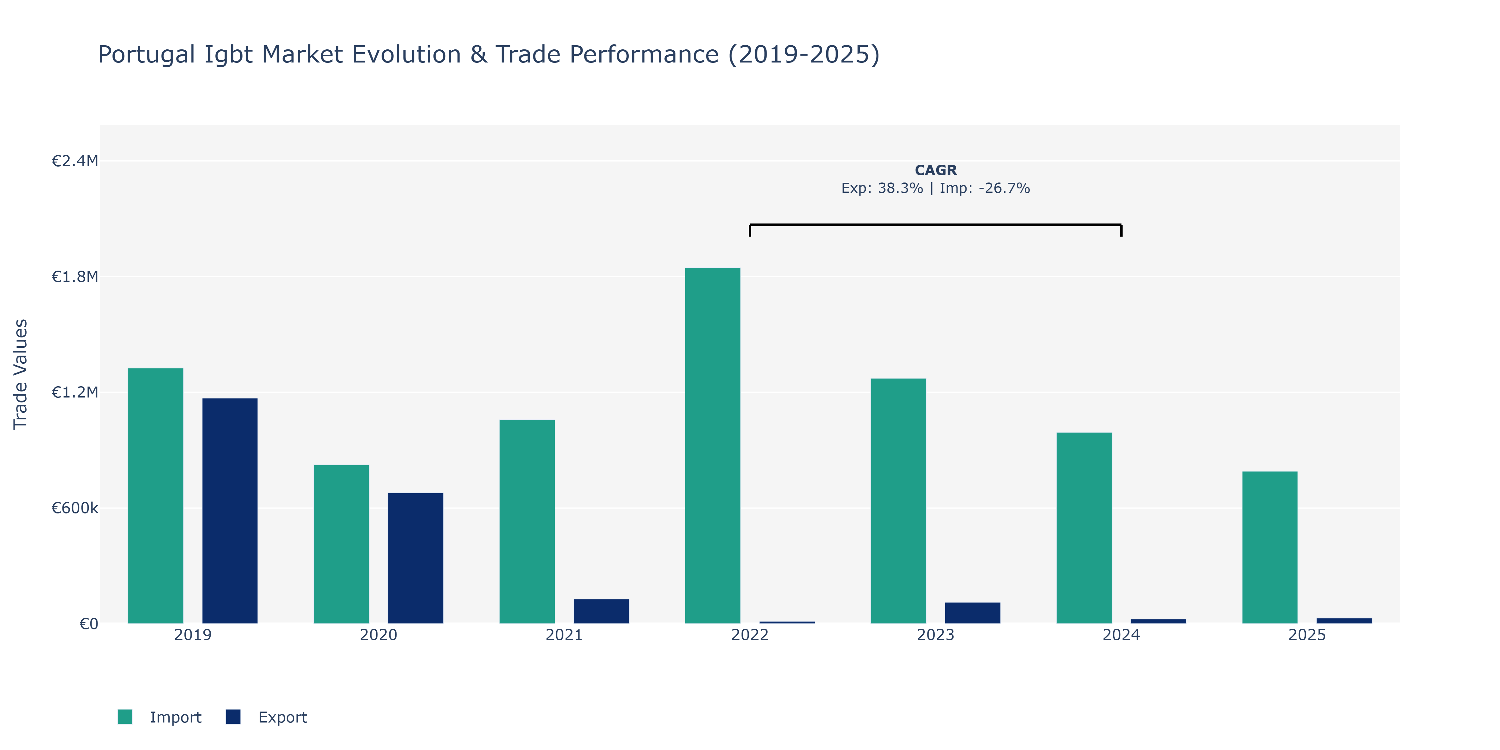 Portugal Igbt Market: Production & Trade Performance (2019-2025)