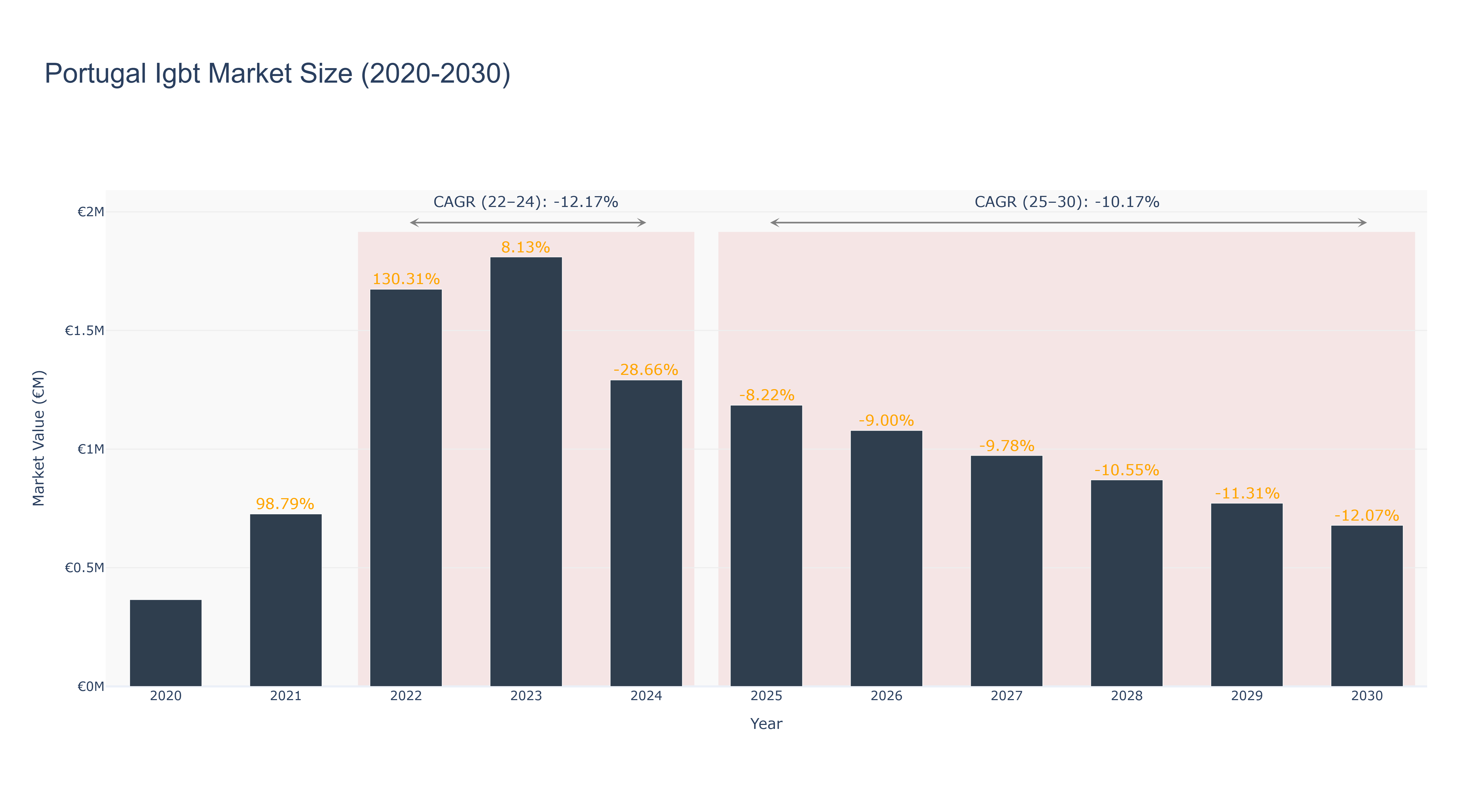 Portugal Igbt Market Size (2020-2030)