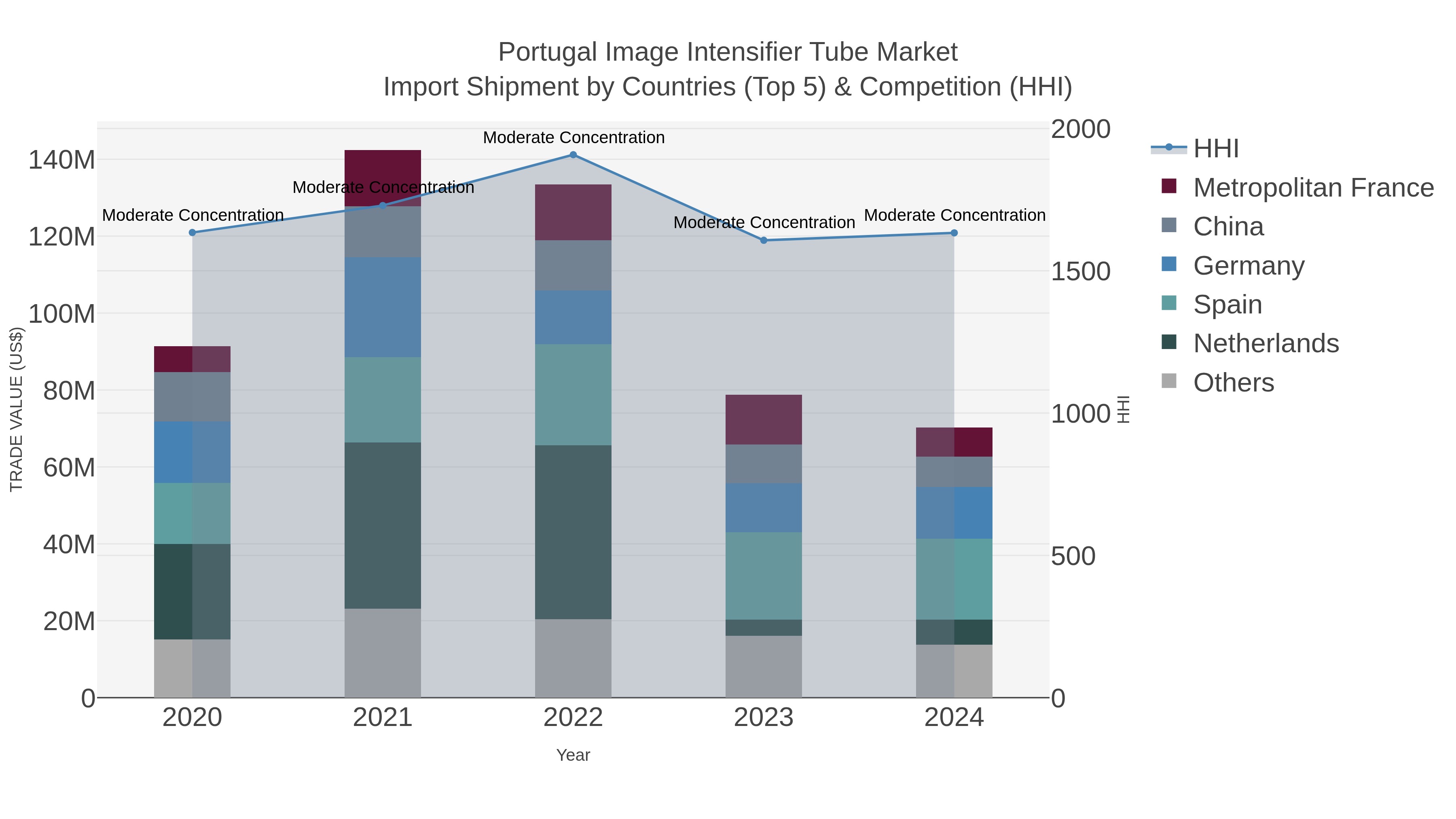 Portugal Image Intensifier Tube Market Import Shipment by Countries (Top 5) & Competition (HHI)