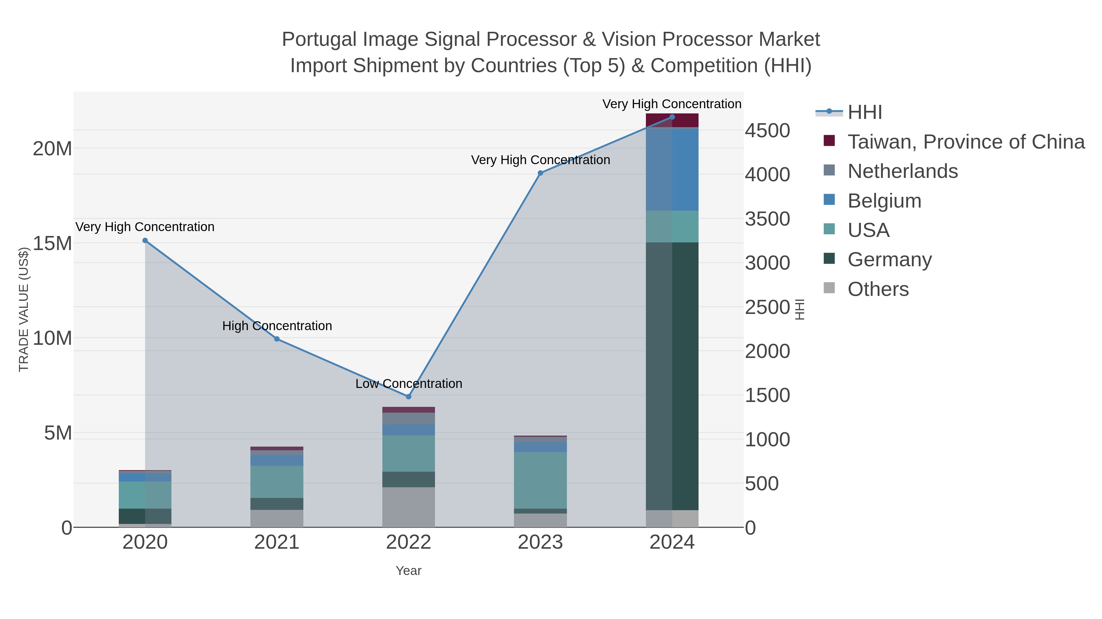Portugal Image Signal Processor & Vision Processor Market Import Shipment by Countries (Top 5) & Competition (HHI)
