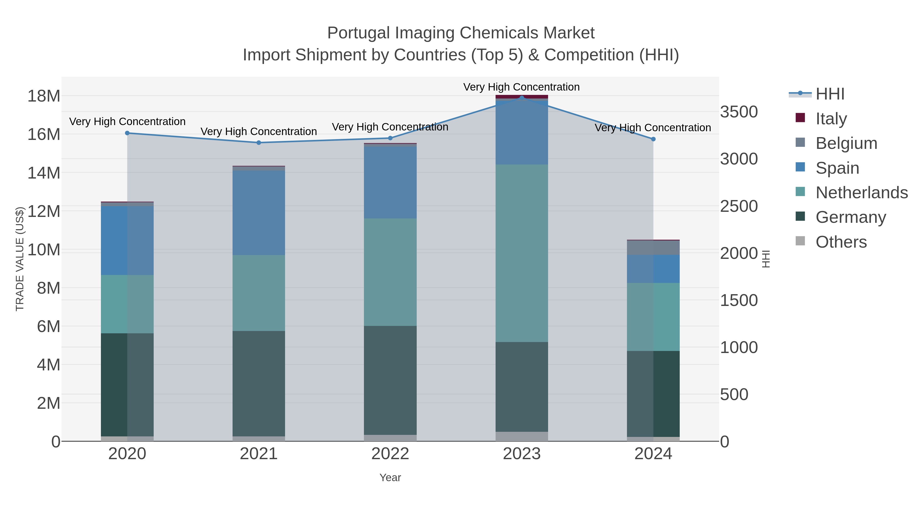Portugal Imaging Chemicals Market Import Shipment by Countries (Top 5) & Competition (HHI)