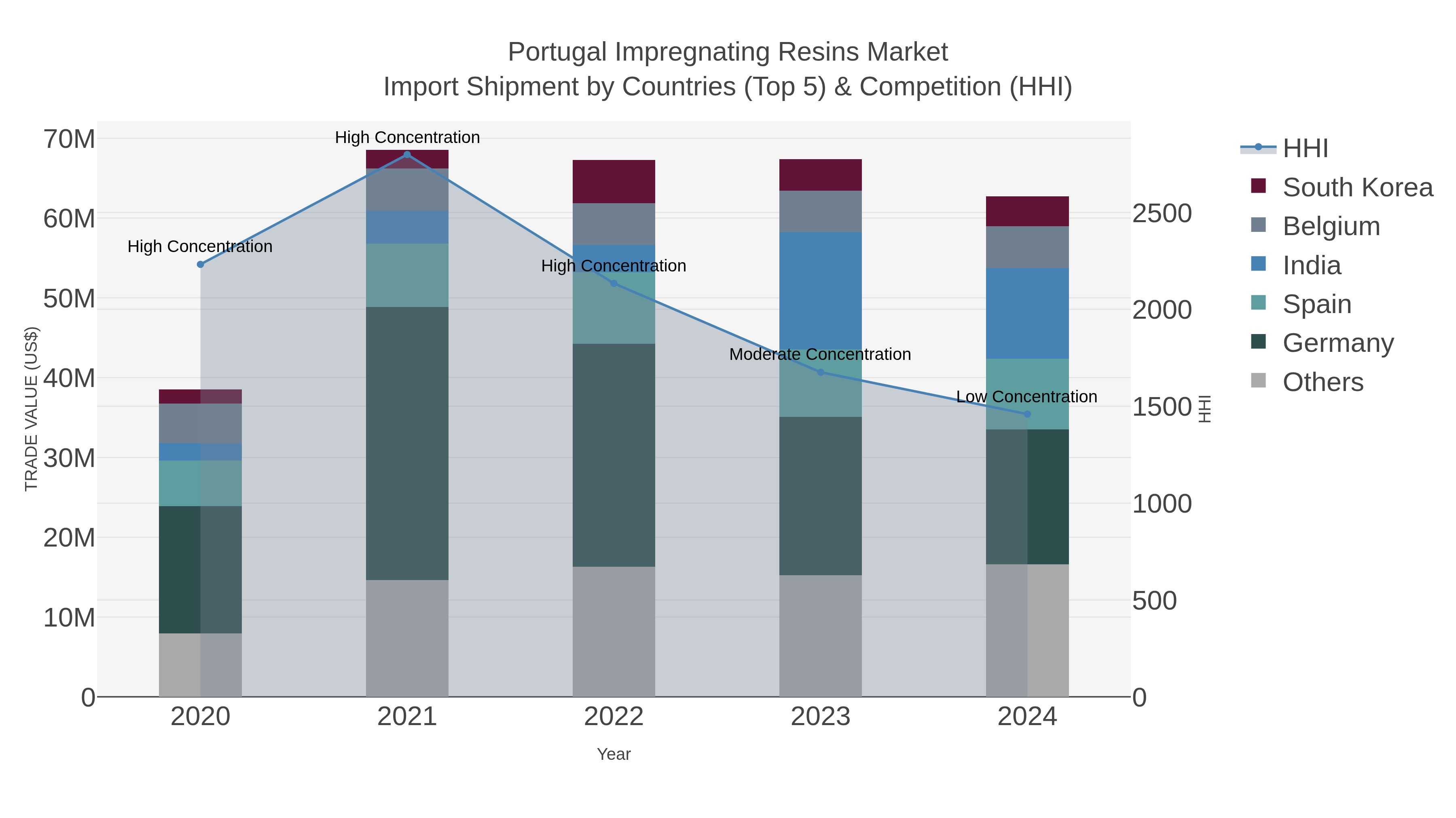 Portugal Impregnating Resins Market Import Shipment by Countries (Top 5) & Competition (HHI)