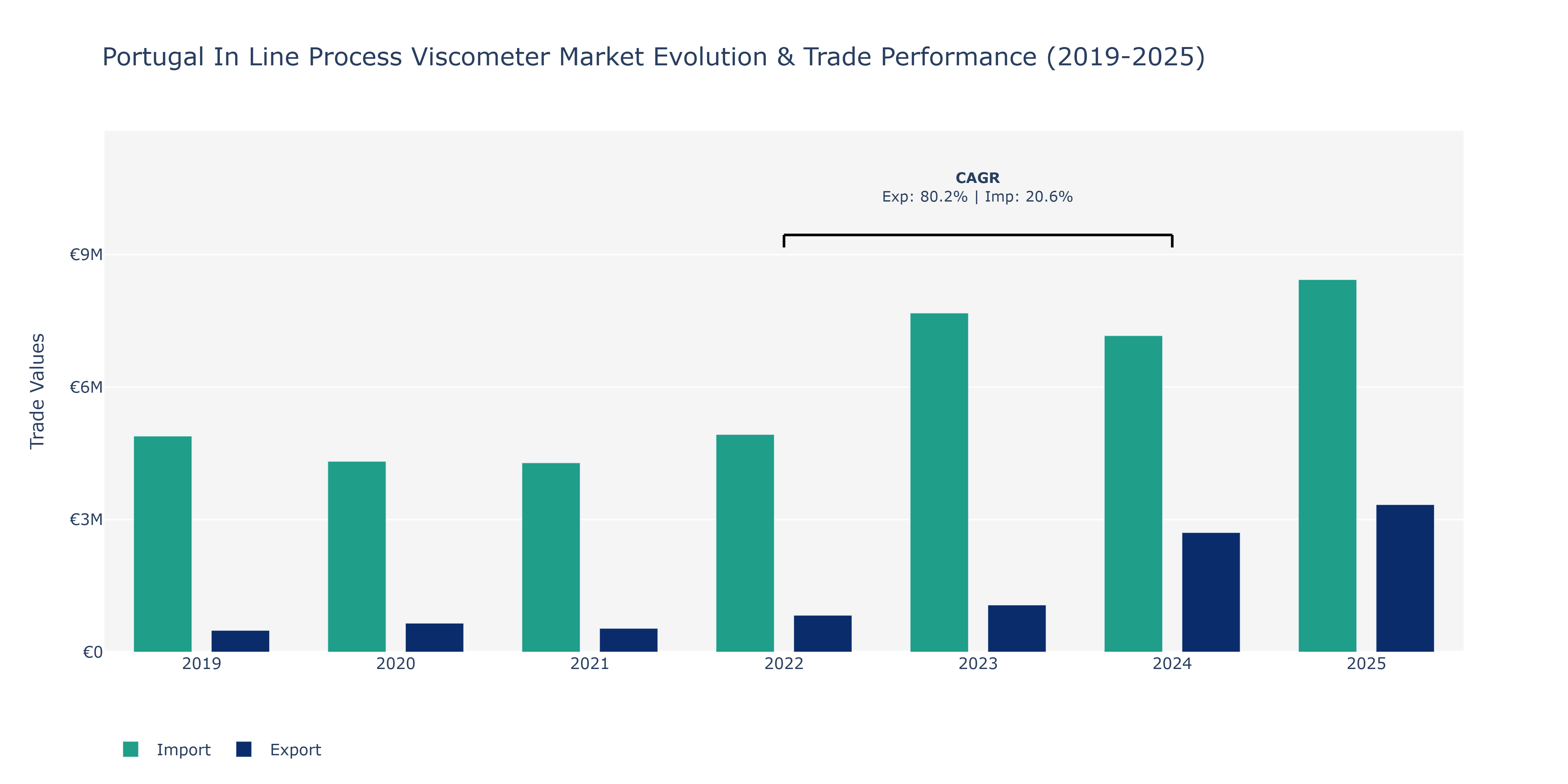 Portugal In Line Process Viscometer Market: Production & Trade Performance (2019-2025)