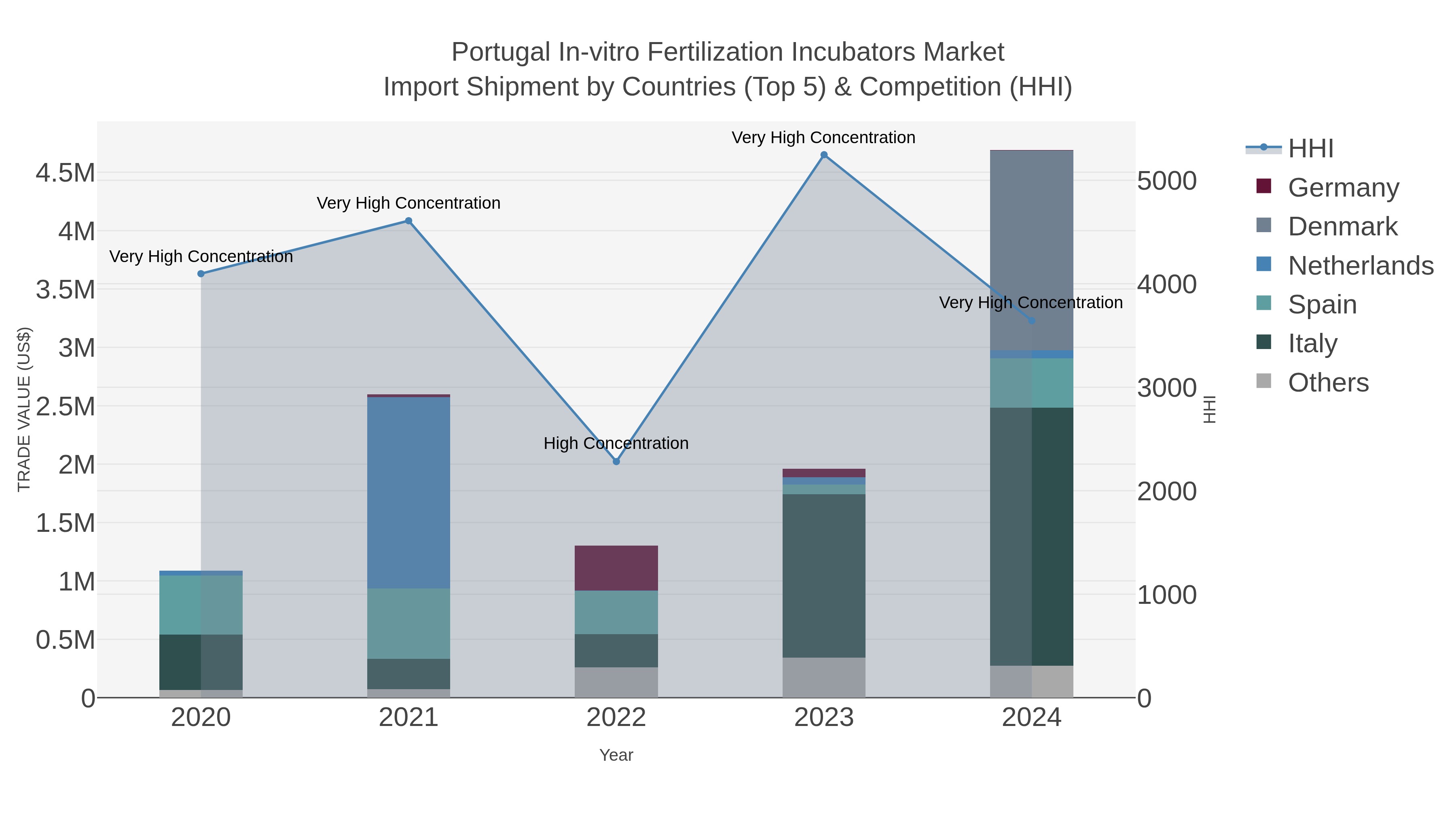 Portugal In-vitro Fertilization Incubators Market Import Shipment by Countries (Top 5) & Competition (HHI)