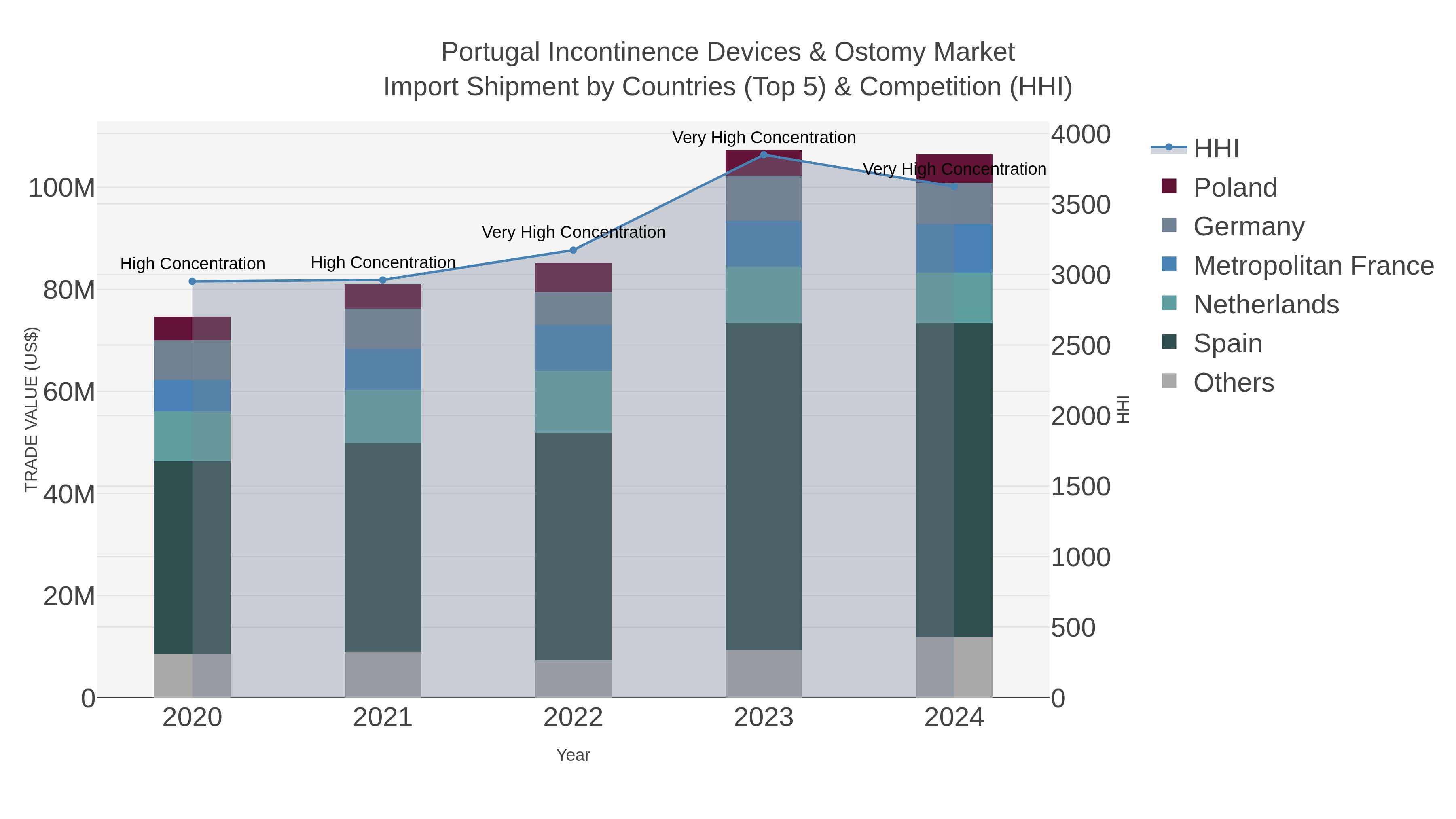Portugal Incontinence Devices & Ostomy Market Import Shipment by Countries (Top 5) & Competition (HHI)
