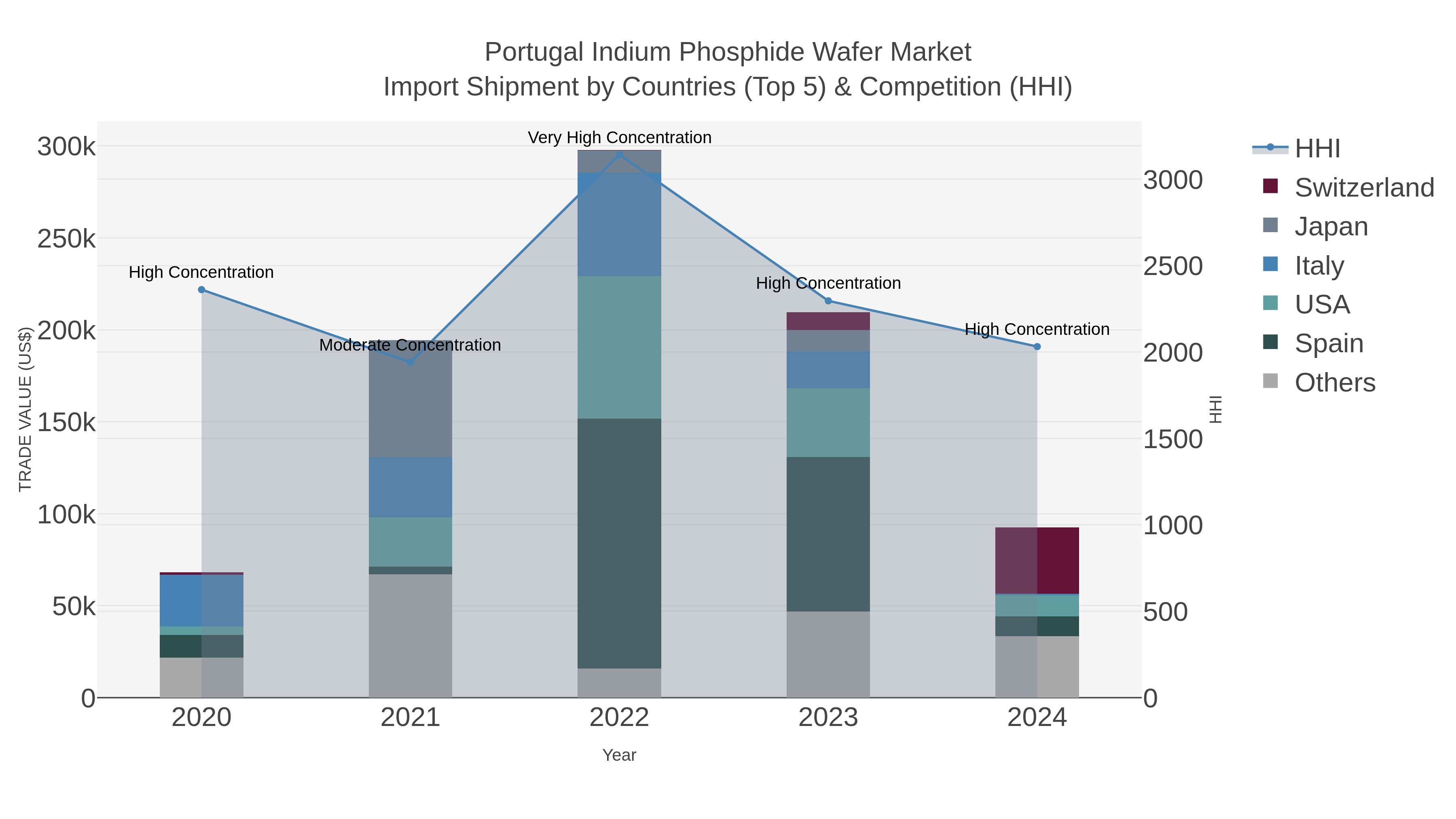 Portugal Indium Phosphide Wafer Market Import Shipment by Countries (Top 5) & Competition (HHI)