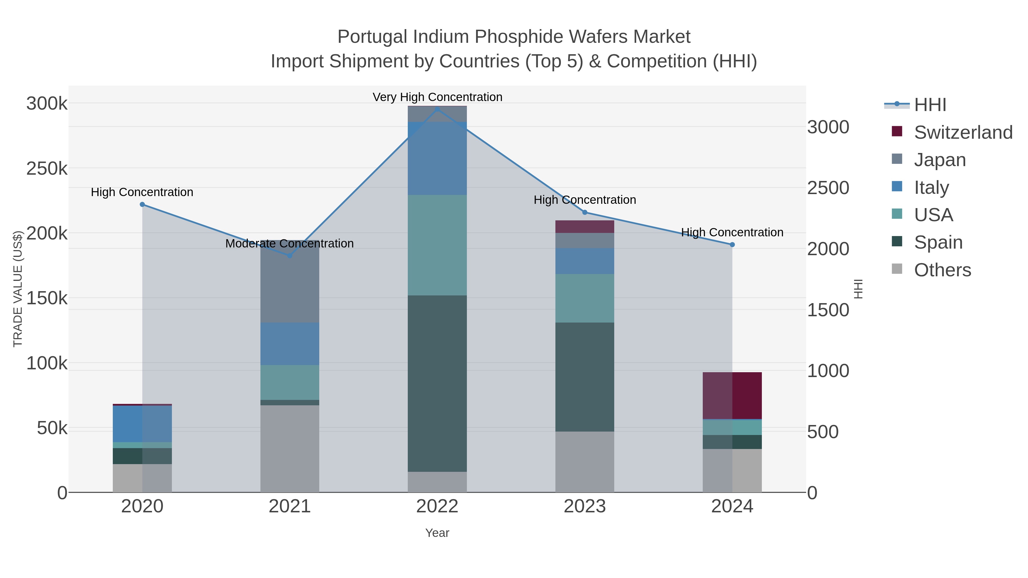 Portugal Indium Phosphide Wafers Market Import Shipment by Countries (Top 5) & Competition (HHI)