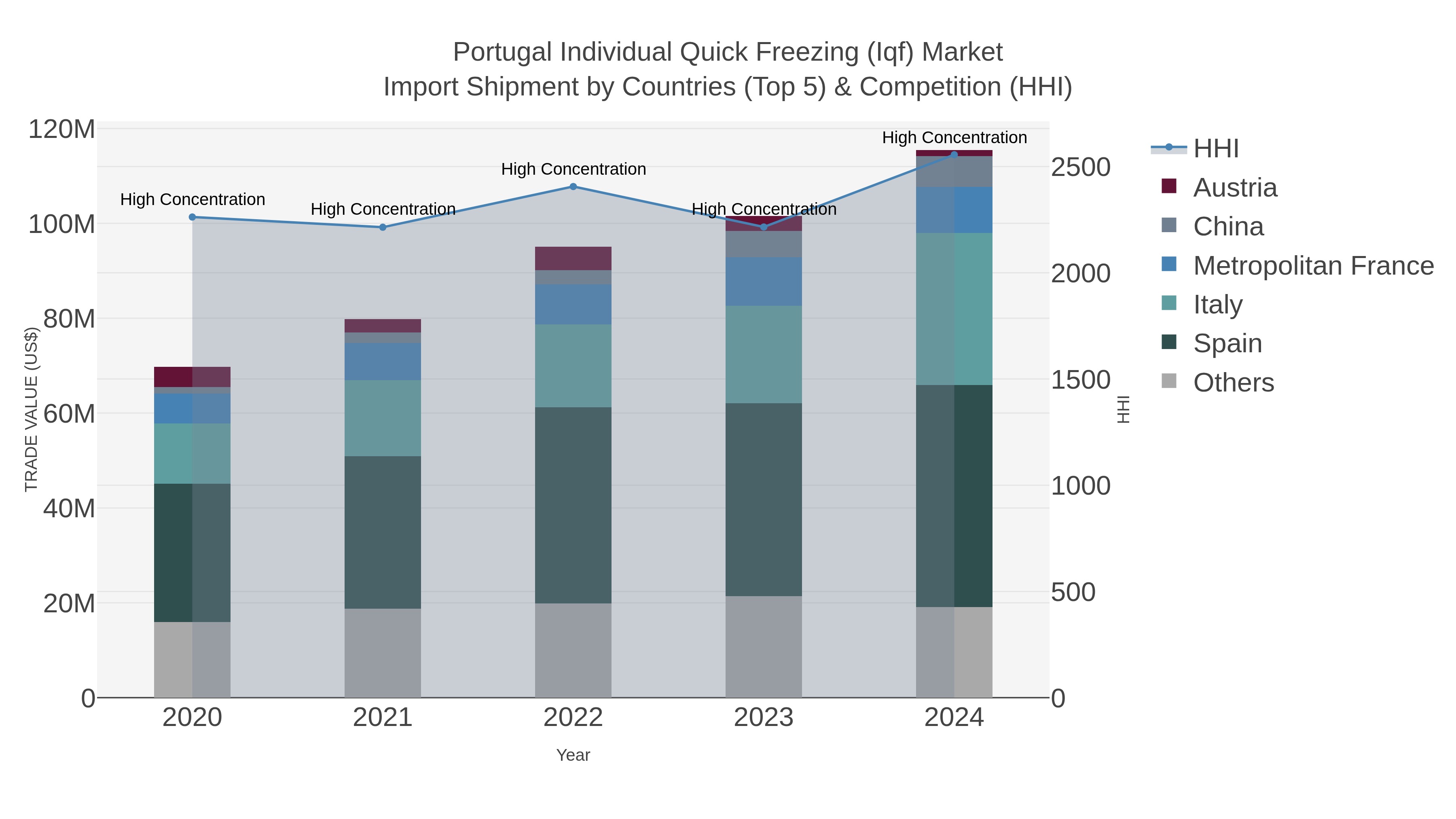 Portugal Individual Quick Freezing (iqf) Market Import Shipment by Countries (Top 5) & Competition (HHI)