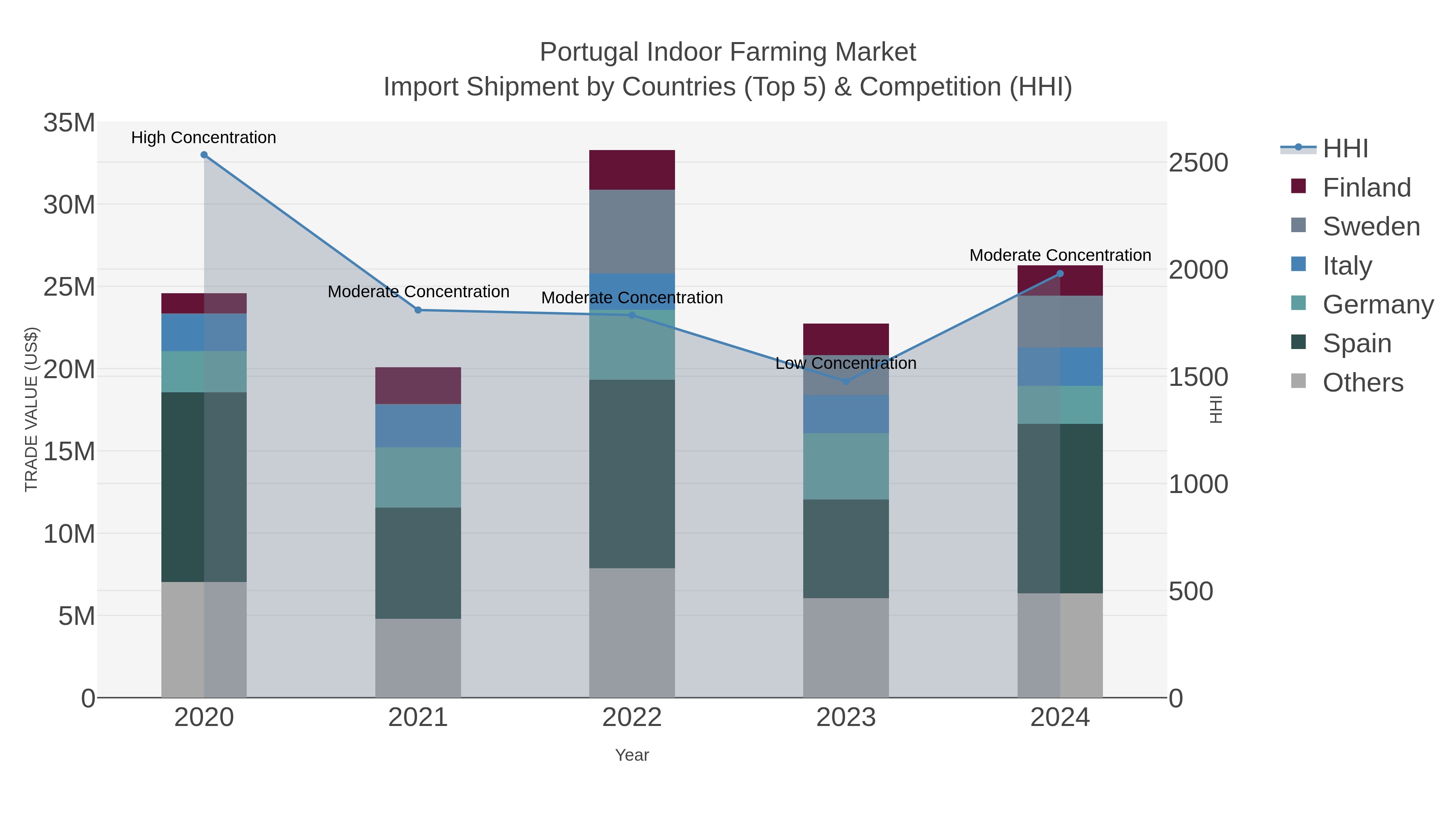 Portugal Indoor Farming Market Import Shipment by Countries (Top 5) & Competition (HHI)