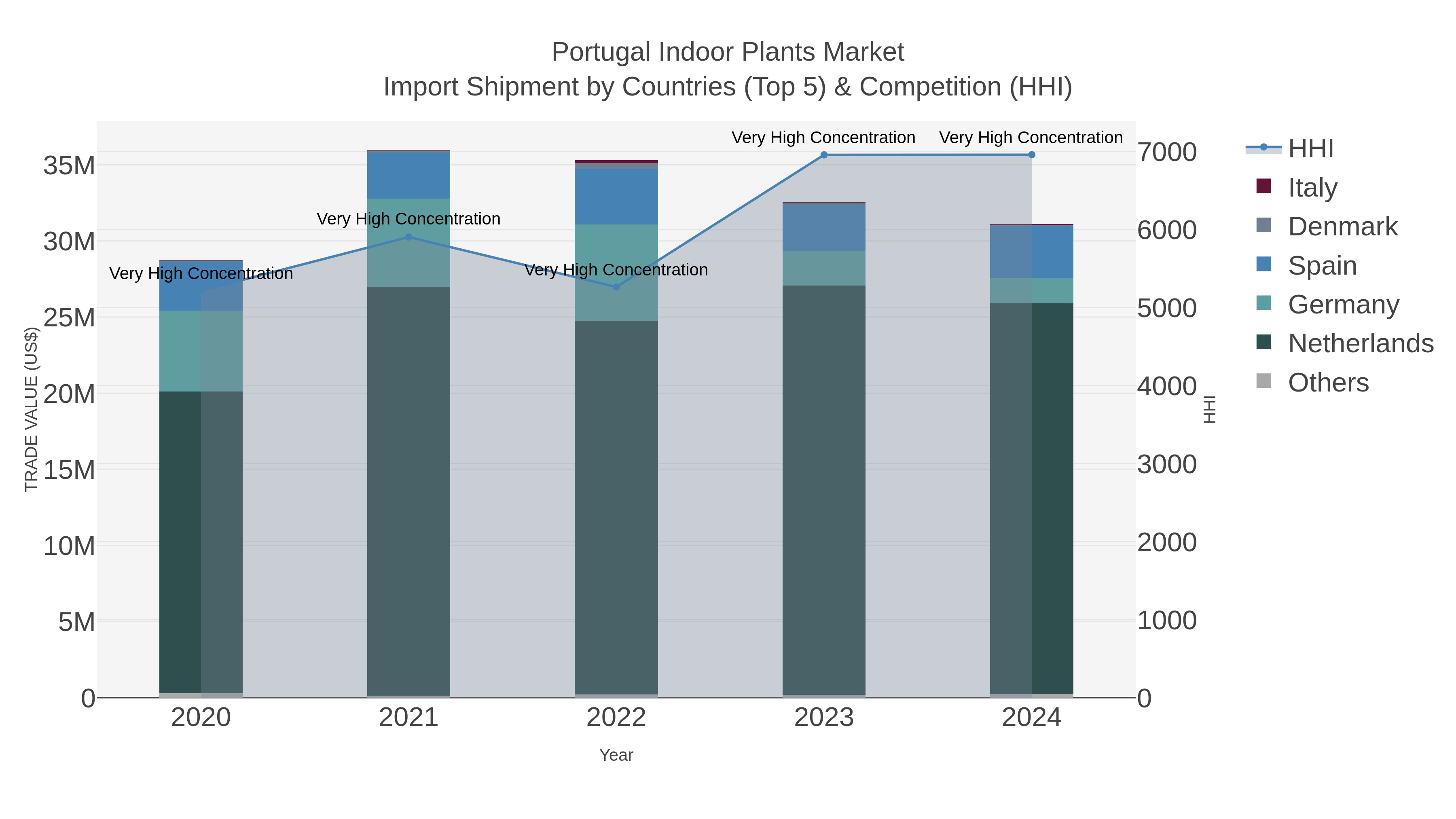 Portugal Indoor Plants Market Import Shipment by Countries (Top 5) & Competition (HHI)