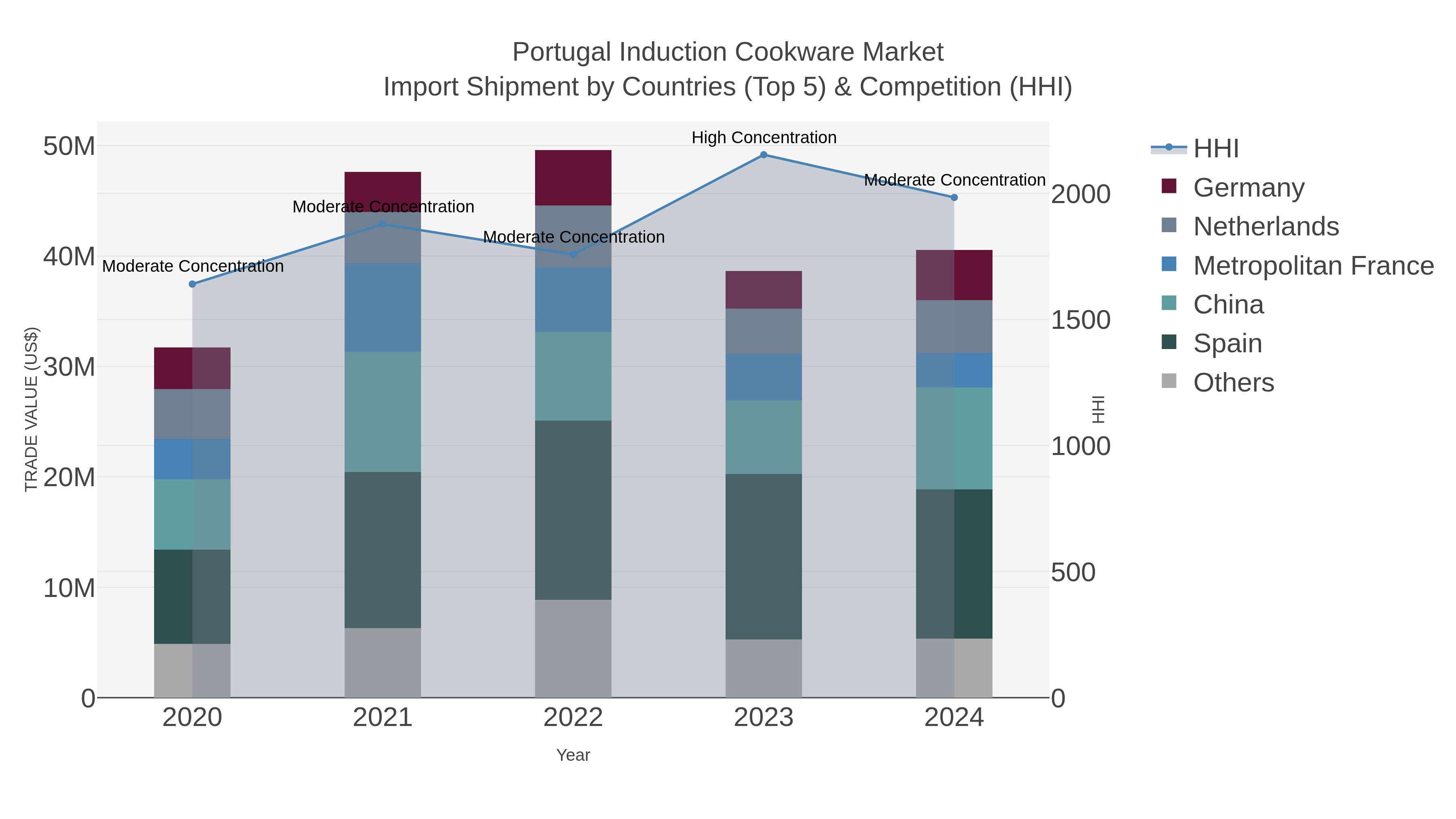 Portugal Induction Cookware Market Import Shipment by Countries (Top 5) & Competition (HHI)