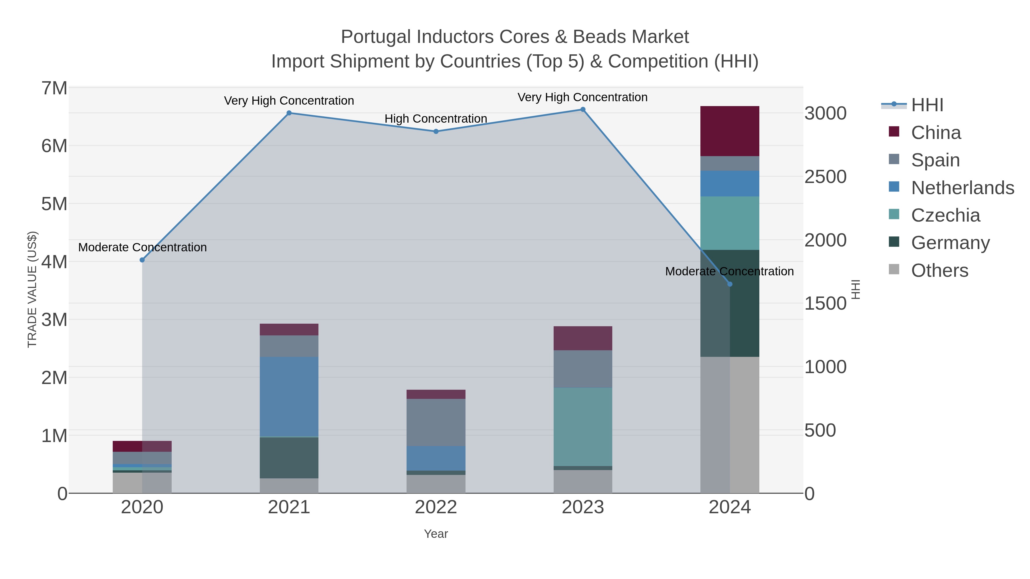 Portugal Inductors Cores & Beads Market Import Shipment by Countries (Top 5) & Competition (HHI)