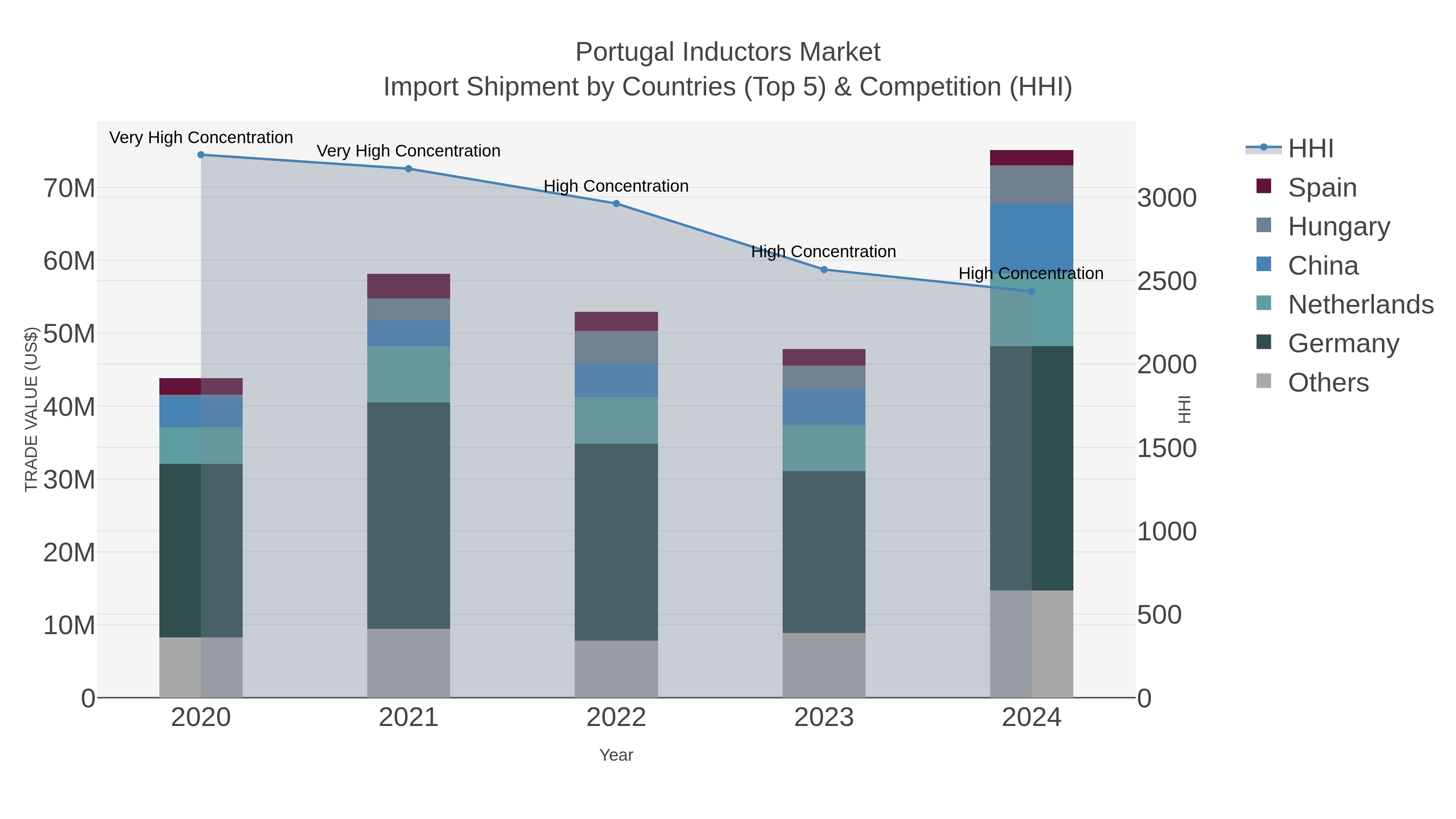 Portugal Inductors Market Import Shipment by Countries (Top 5) & Competition (HHI)
