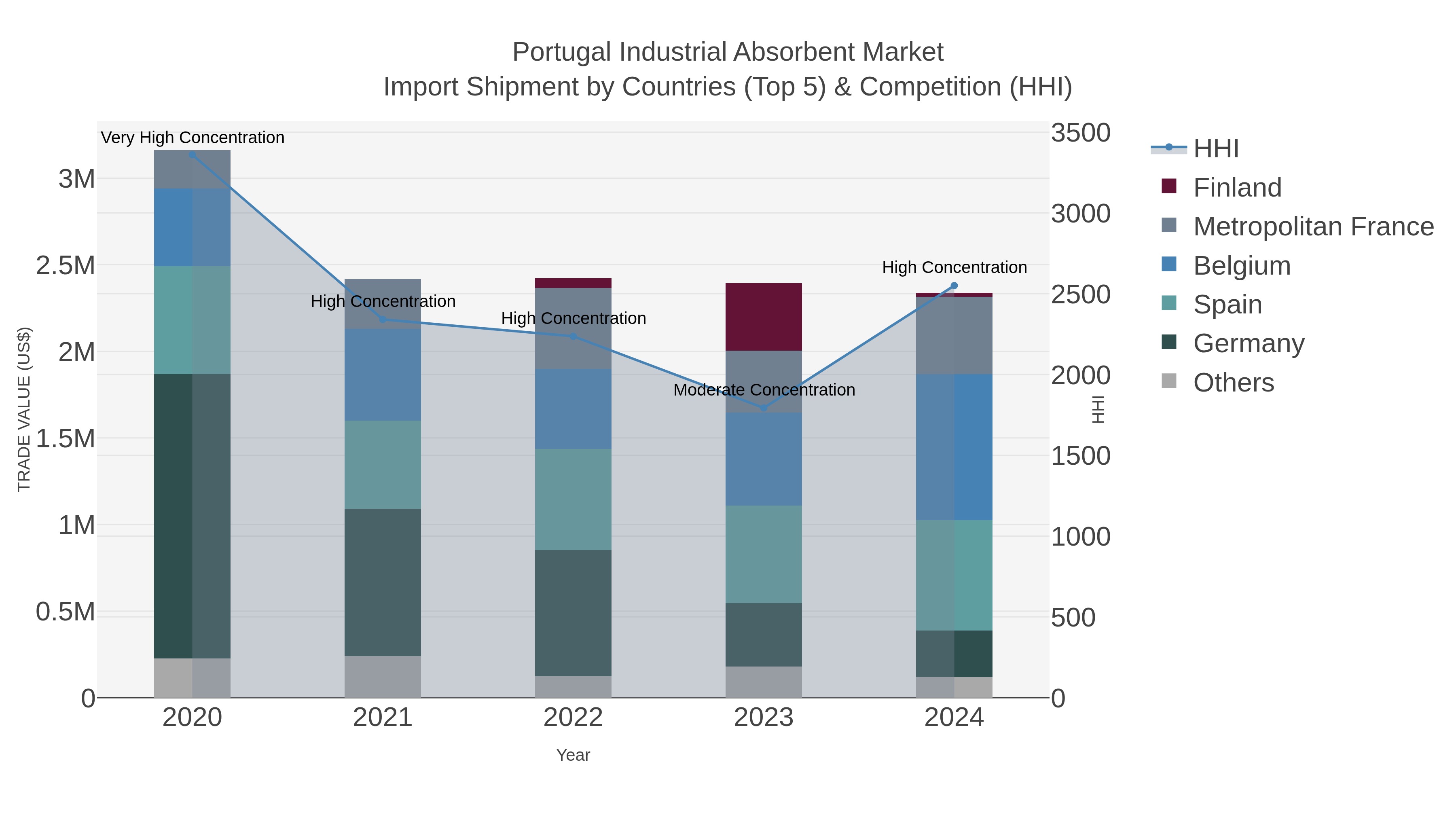 Portugal Industrial Absorbent Market Import Shipment by Countries (Top 5) & Competition (HHI)