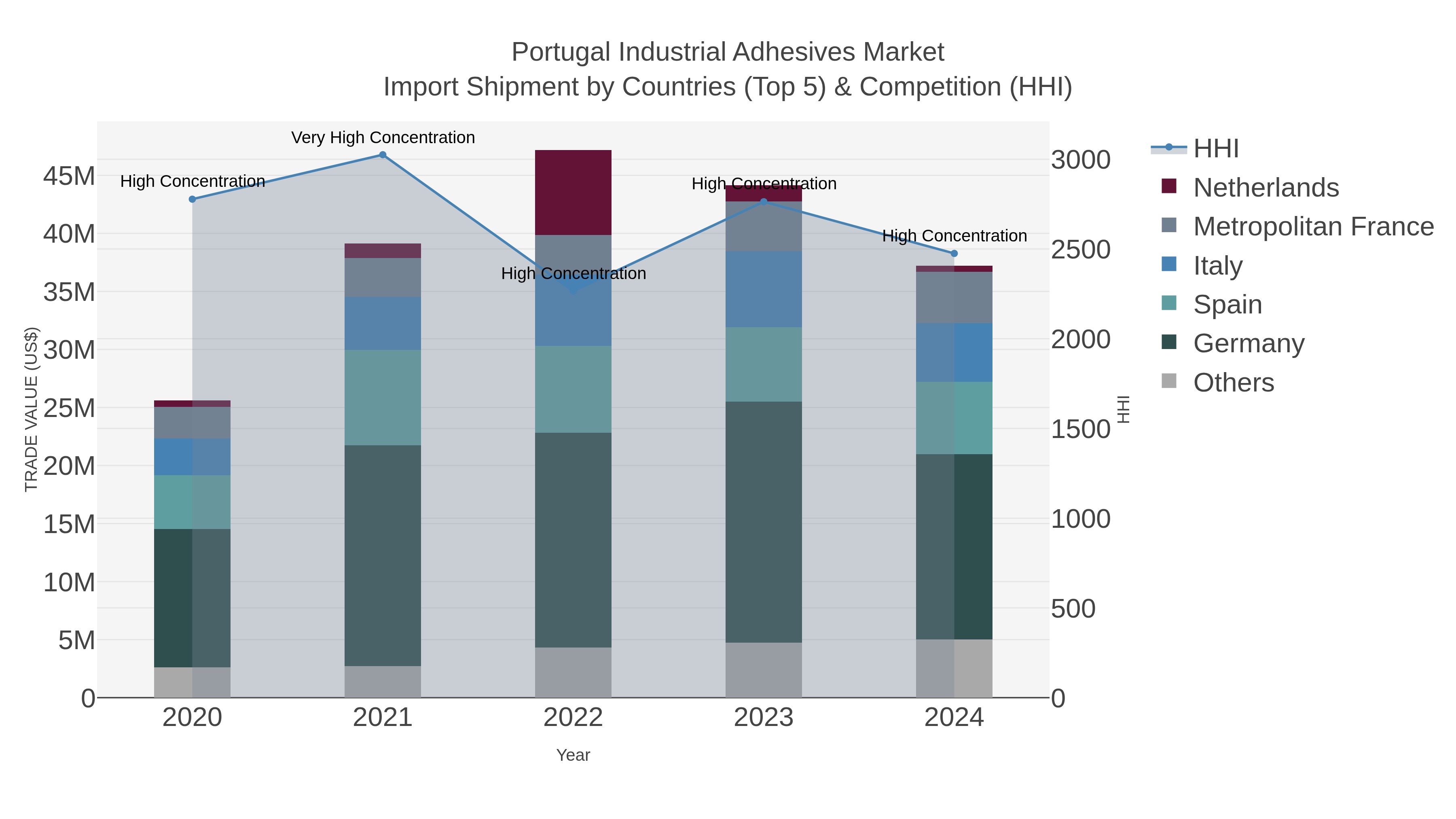 Portugal Industrial Adhesives Market Import Shipment by Countries (Top 5) & Competition (HHI)