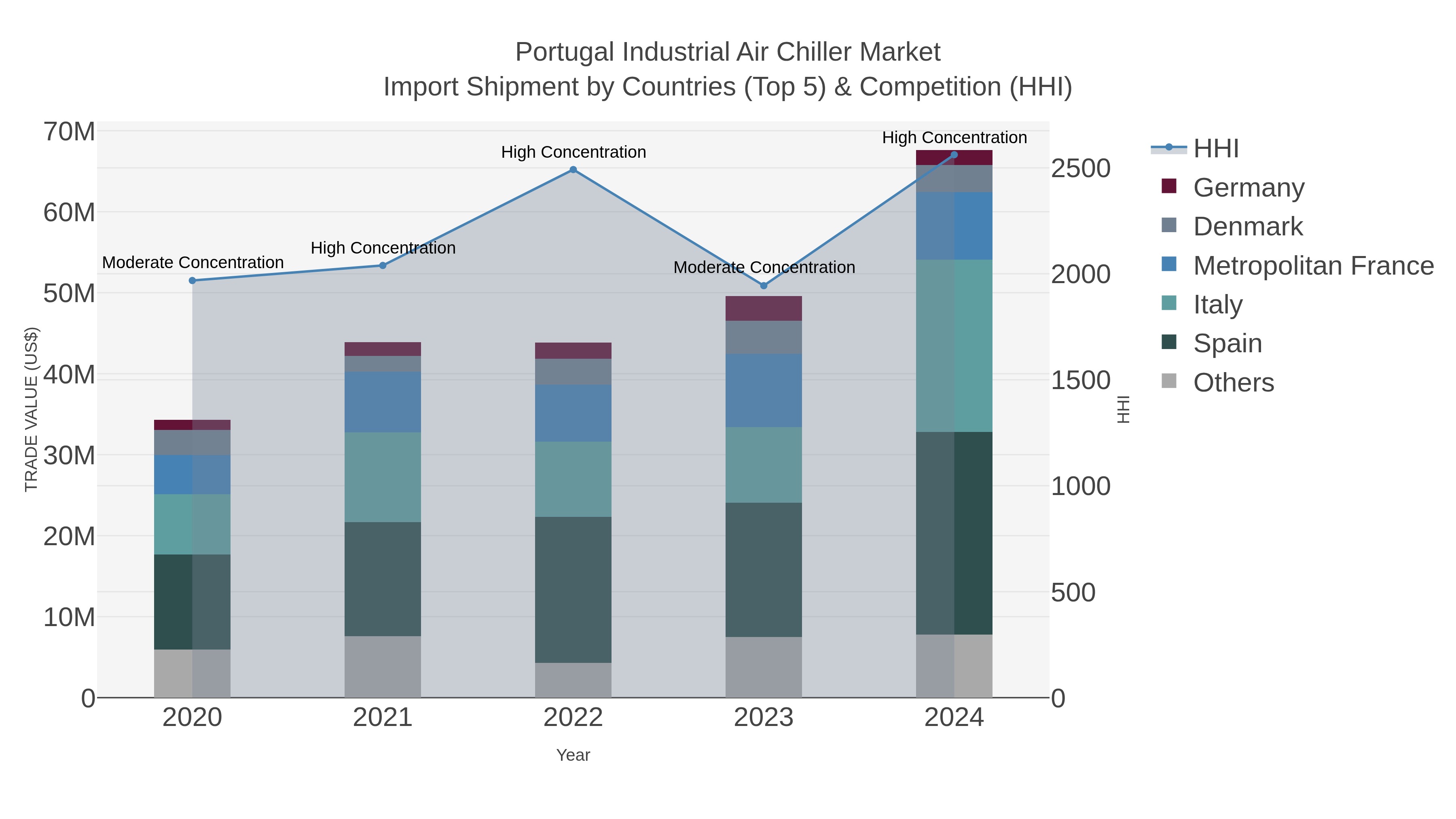 Portugal Industrial Air Chiller Market Import Shipment by Countries (Top 5) & Competition (HHI)
