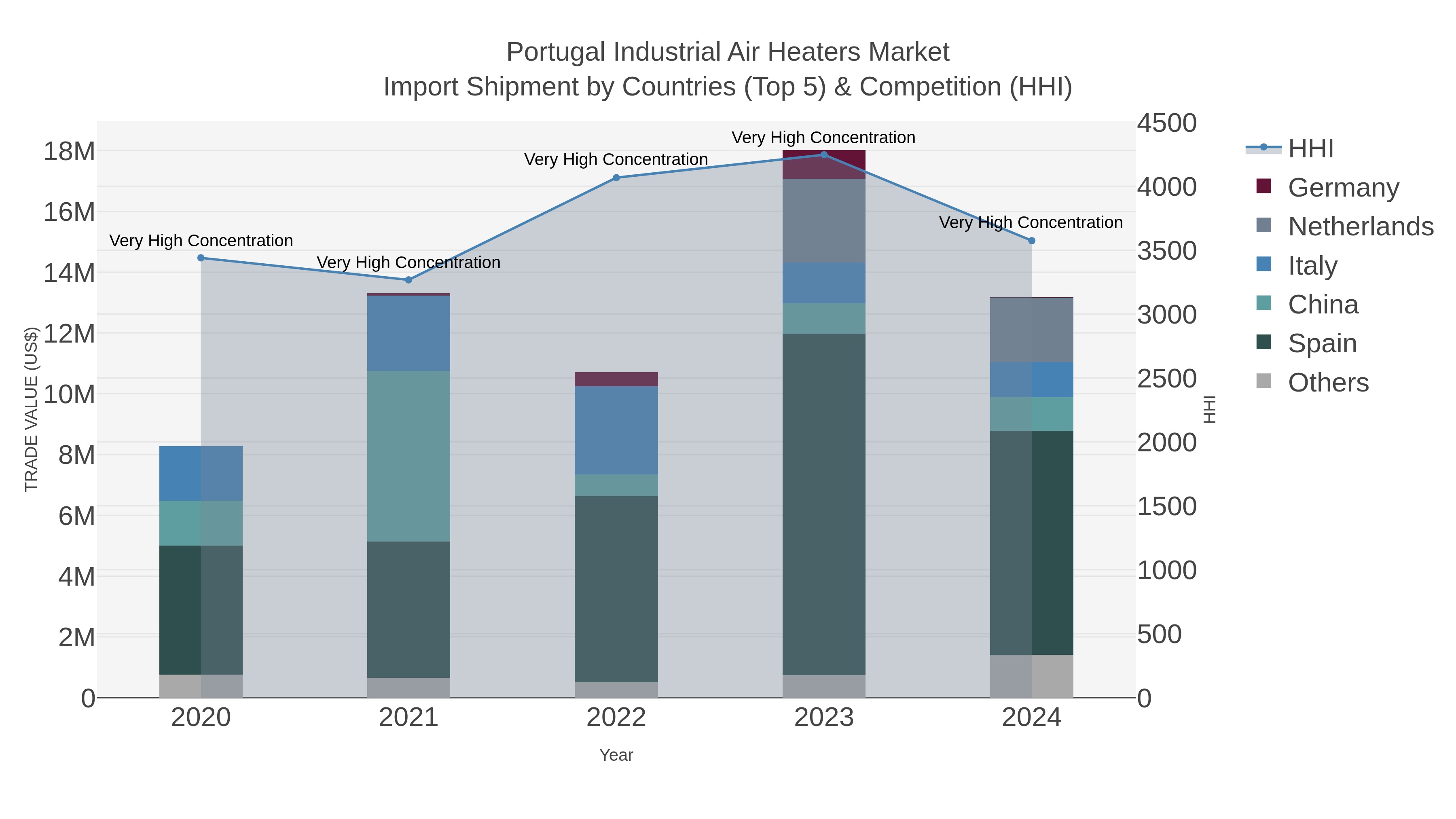 Portugal Industrial Air Heaters Market Import Shipment by Countries (Top 5) & Competition (HHI)