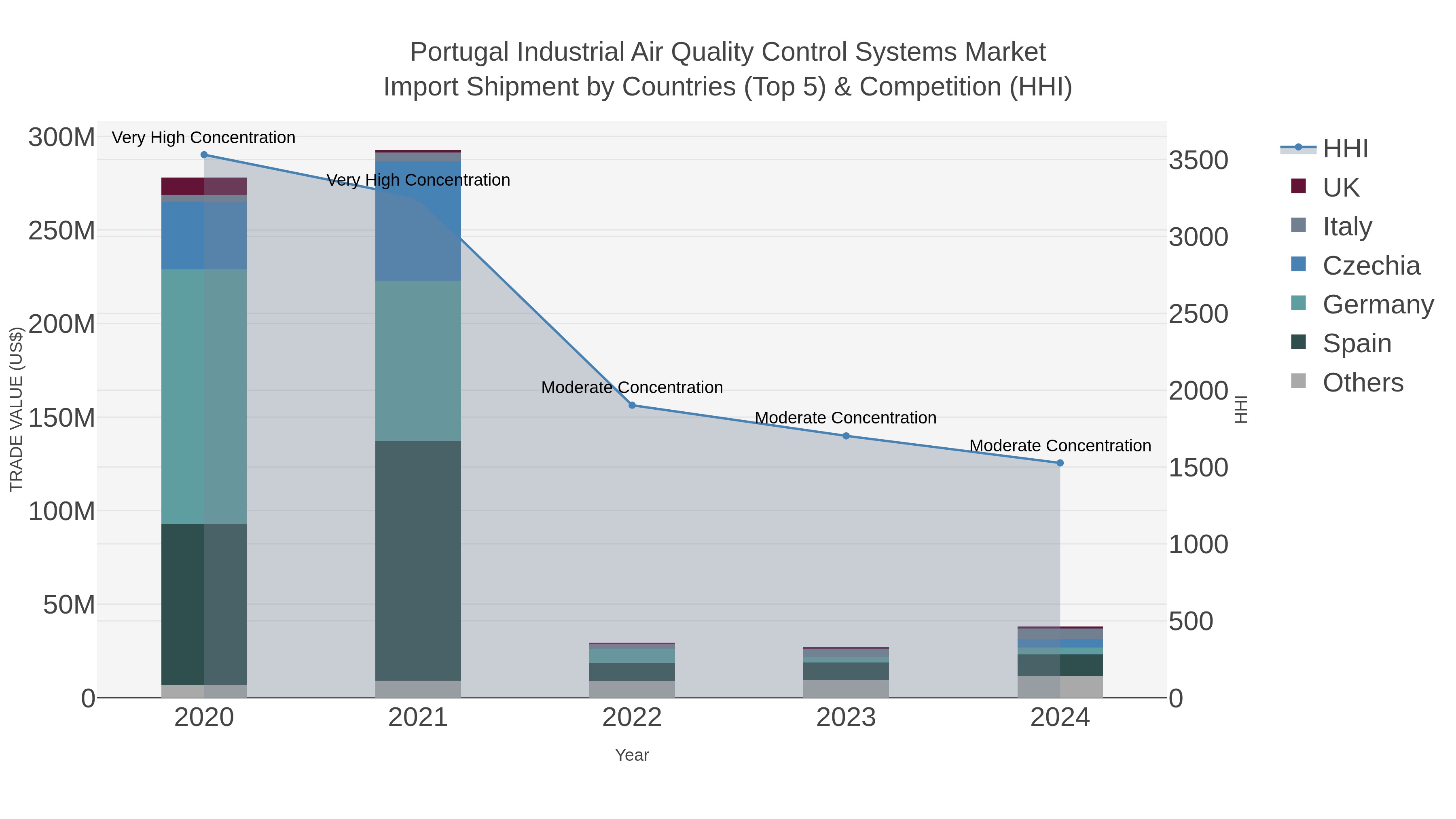 Portugal Industrial Air Quality Control Systems Market Import Shipment by Countries (Top 5) & Competition (HHI)
