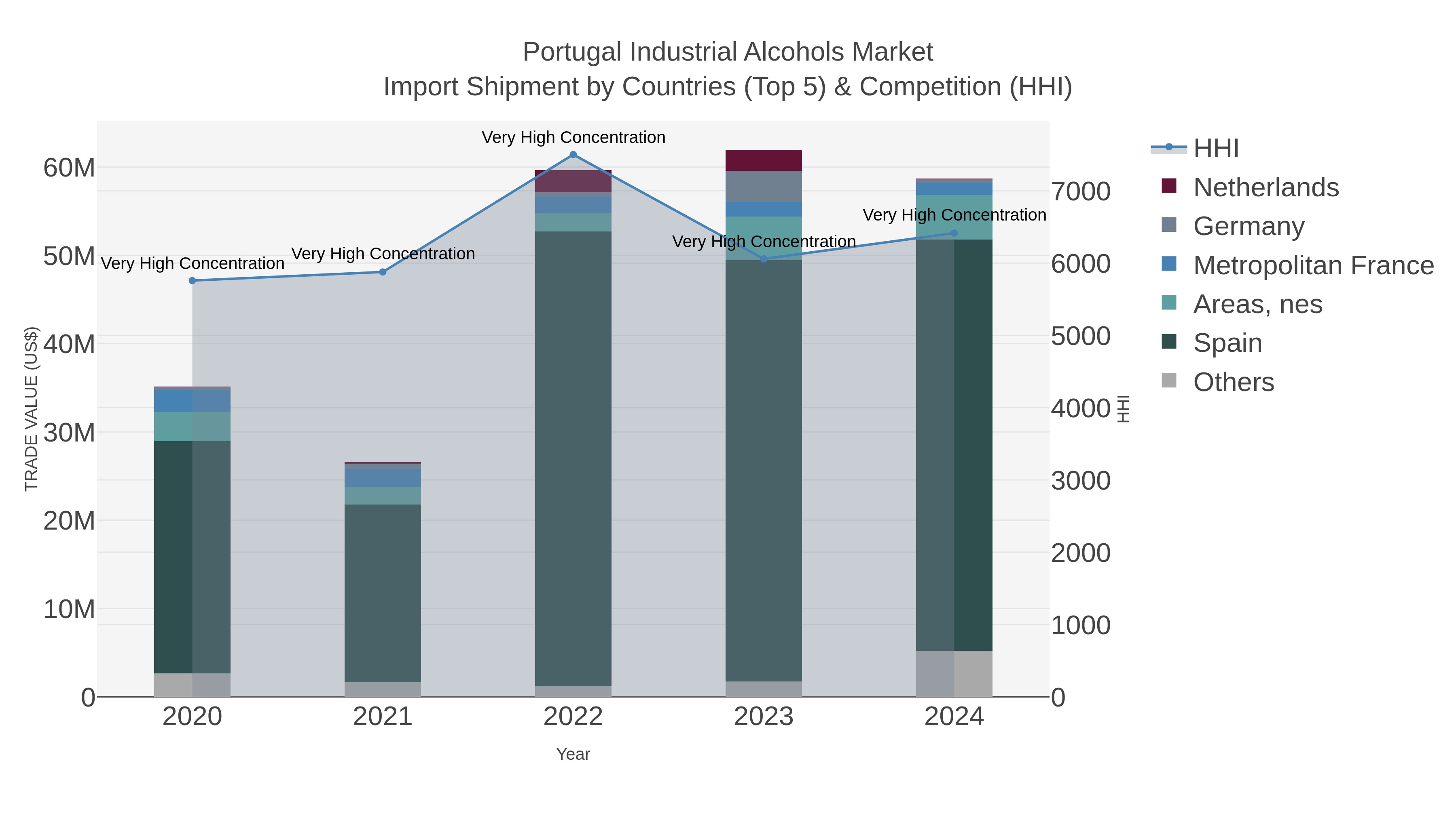 Portugal Industrial Alcohols Market Import Shipment by Countries (Top 5) & Competition (HHI)