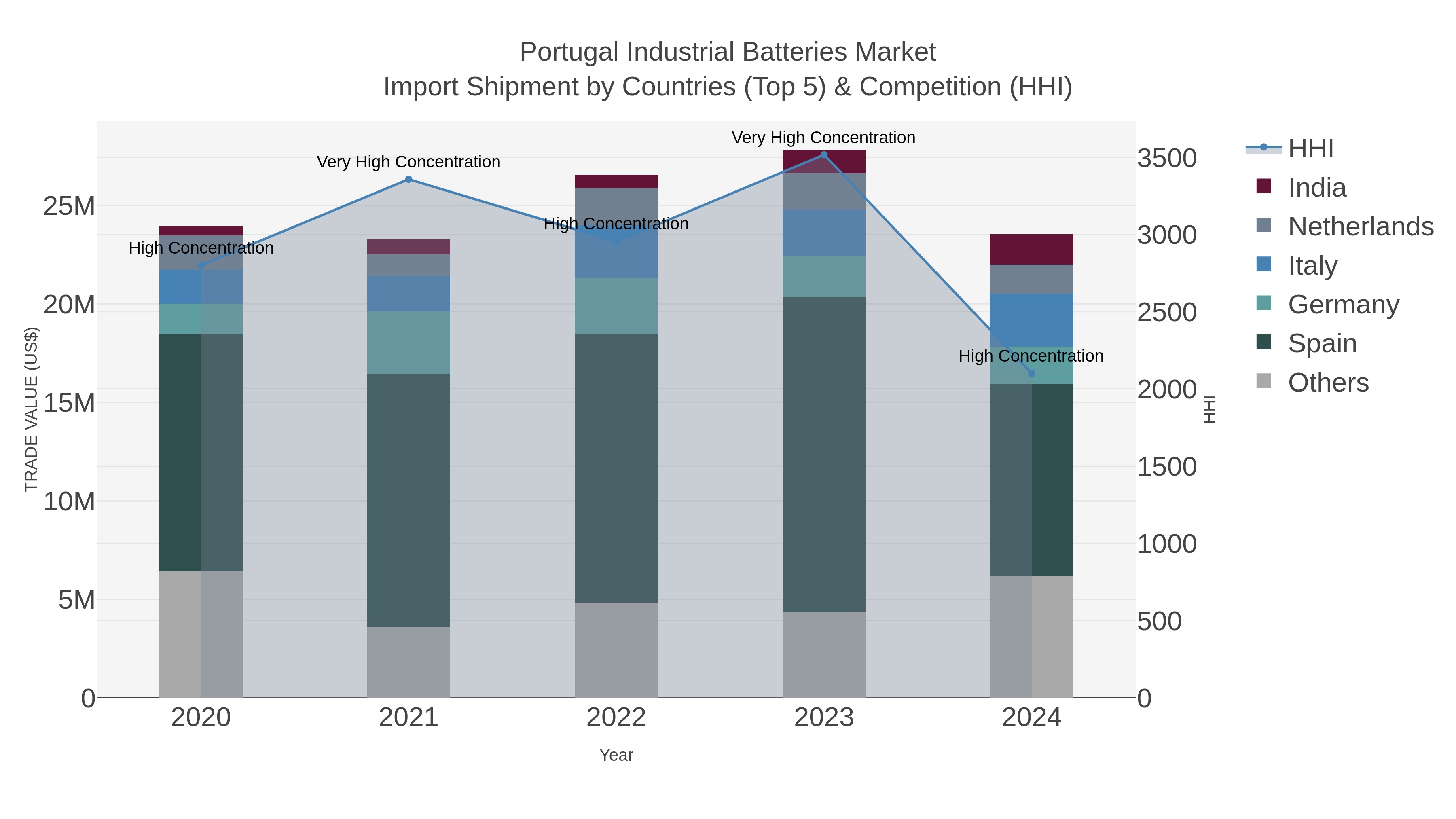 Portugal Industrial Batteries Market Import Shipment by Countries (Top 5) & Competition (HHI)