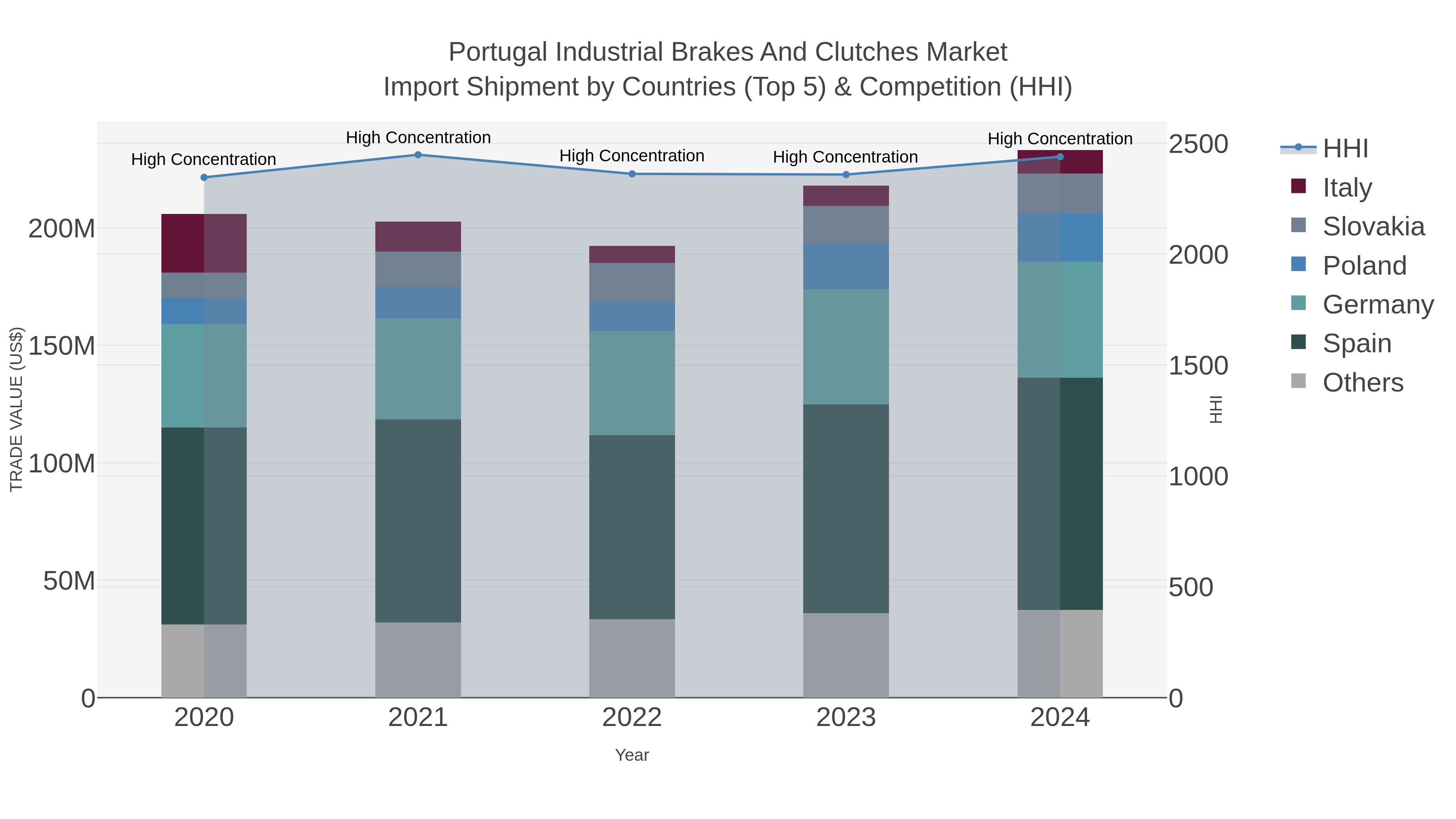 Portugal Industrial Brakes And Clutches Market Import Shipment by Countries (Top 5) & Competition (HHI)