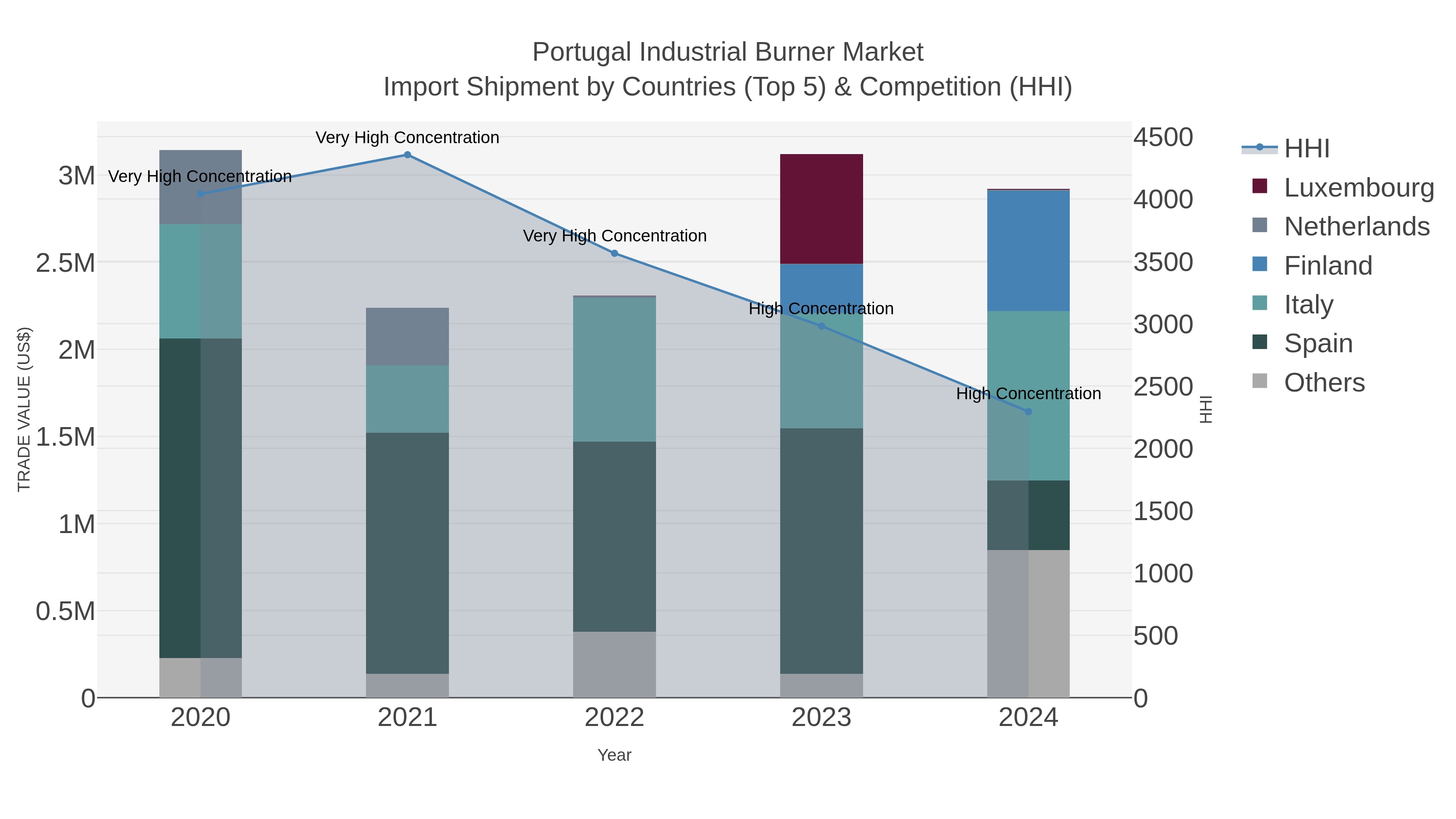 Portugal Industrial Burner Market Import Shipment by Countries (Top 5) & Competition (HHI)
