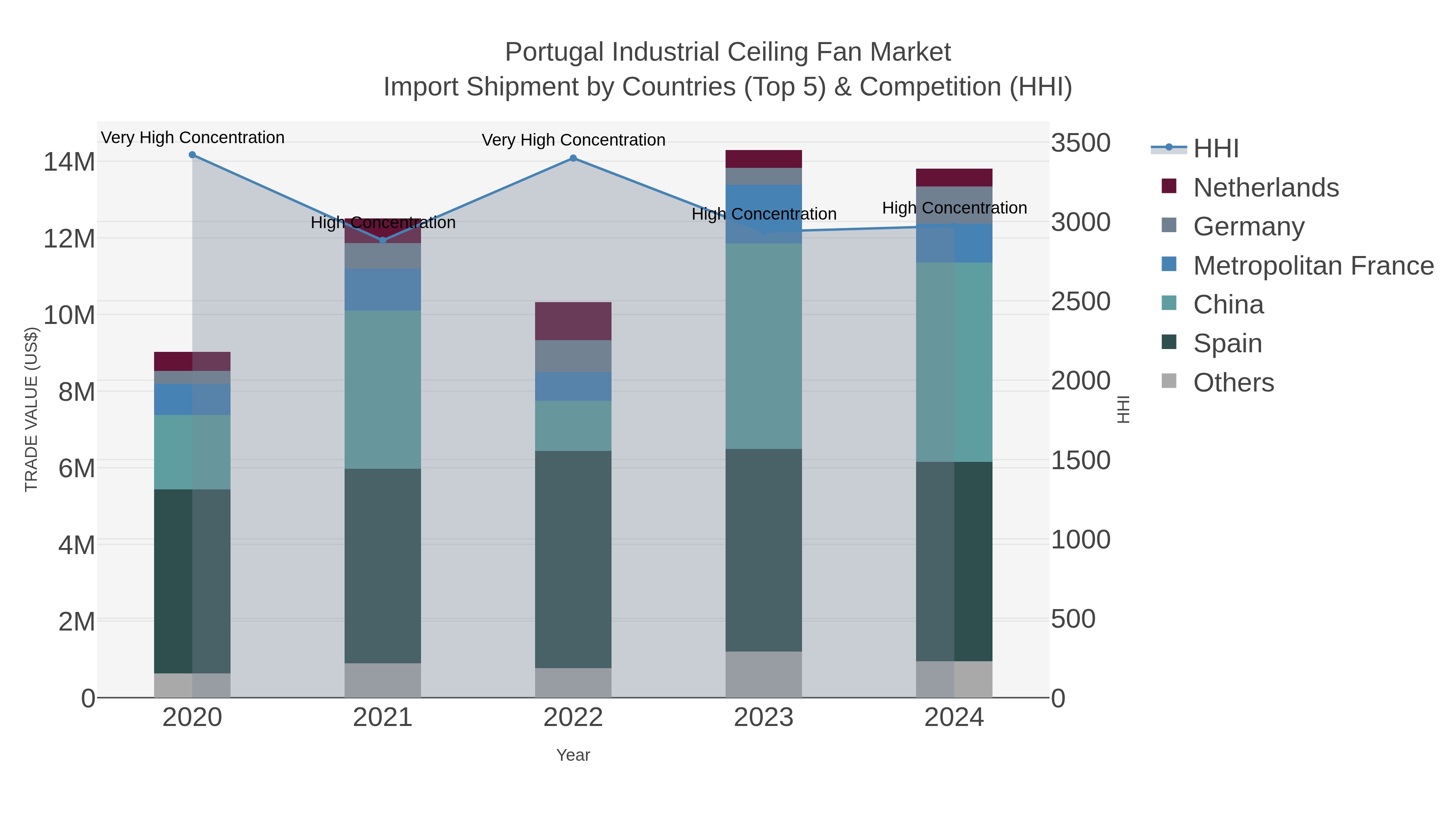 Portugal Industrial Ceiling Fan Market Import Shipment by Countries (Top 5) & Competition (HHI)