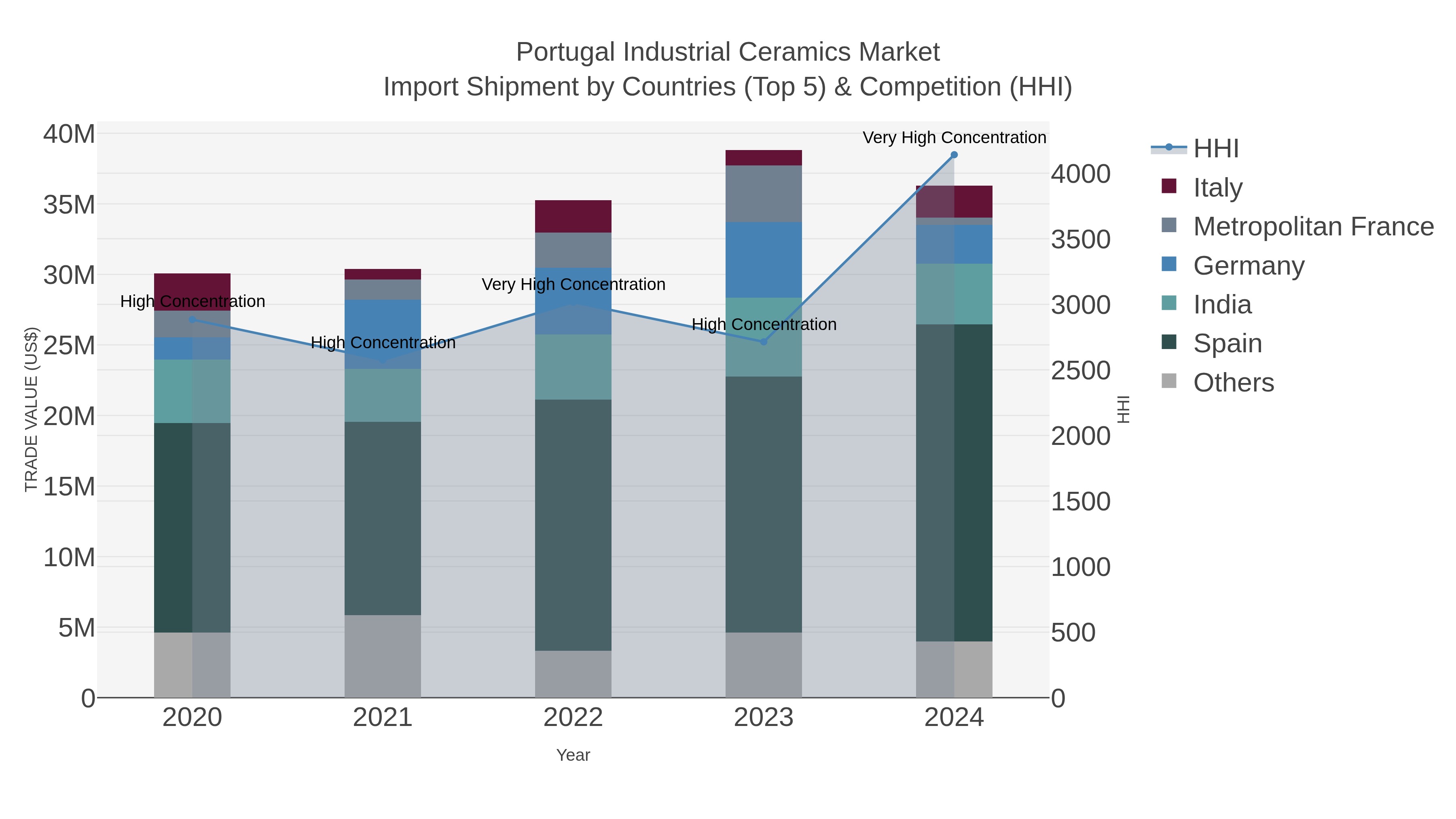 Portugal Industrial Ceramics Market Import Shipment by Countries (Top 5) & Competition (HHI)