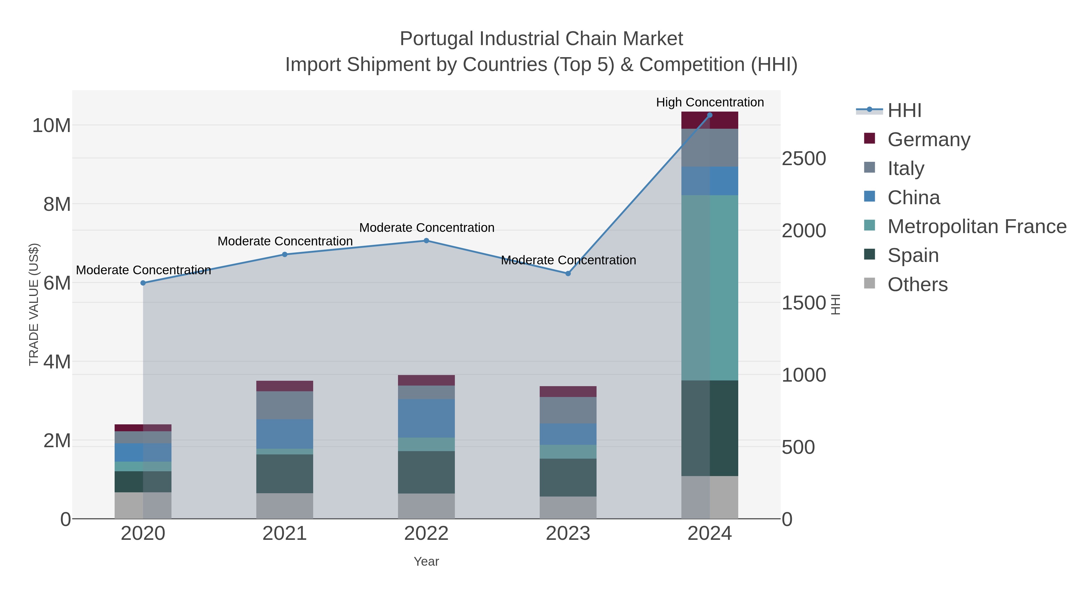 Portugal Industrial Chain Market Import Shipment by Countries (Top 5) & Competition (HHI)
