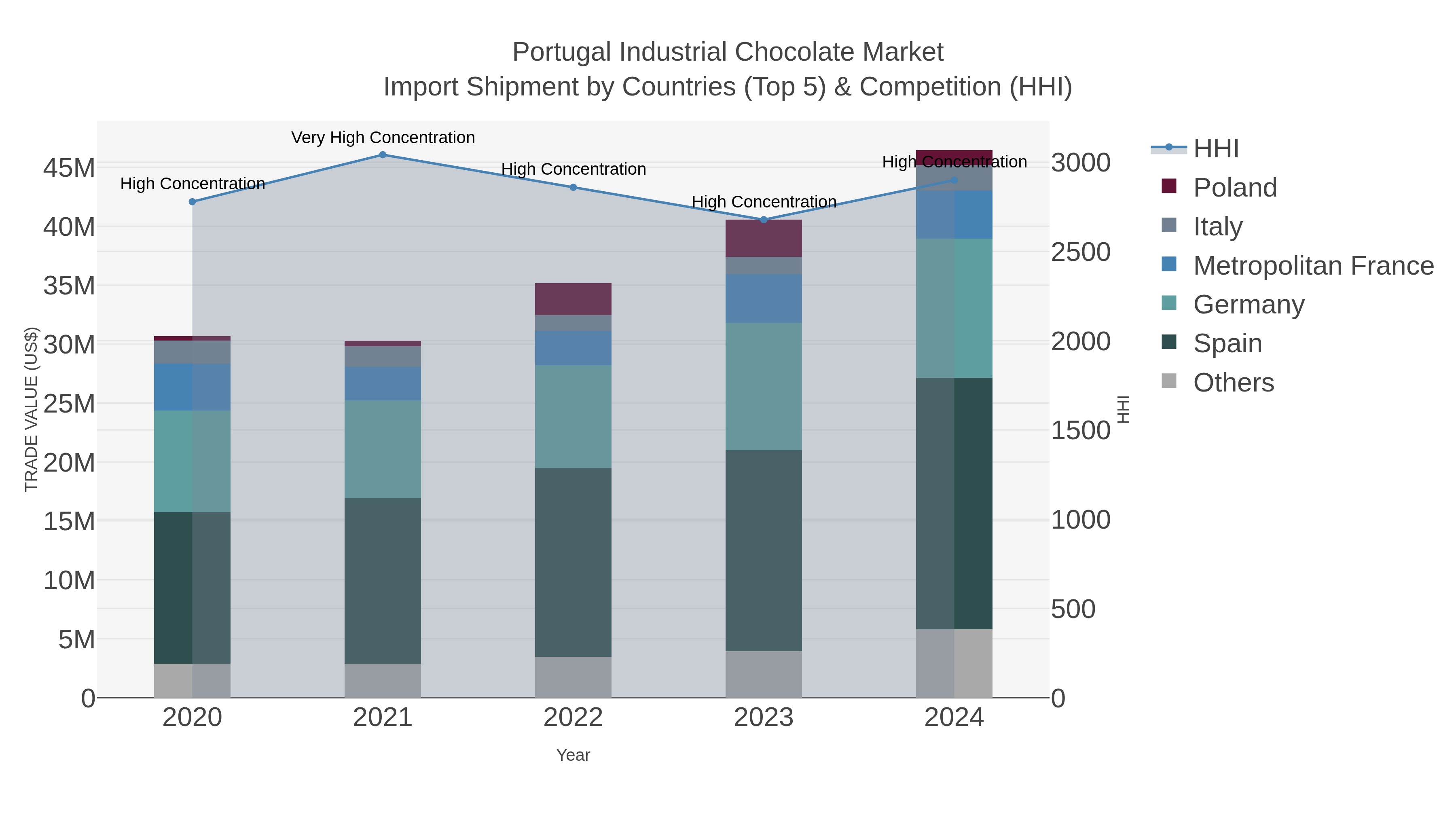 Portugal Industrial Chocolate Market Import Shipment by Countries (Top 5) & Competition (HHI)