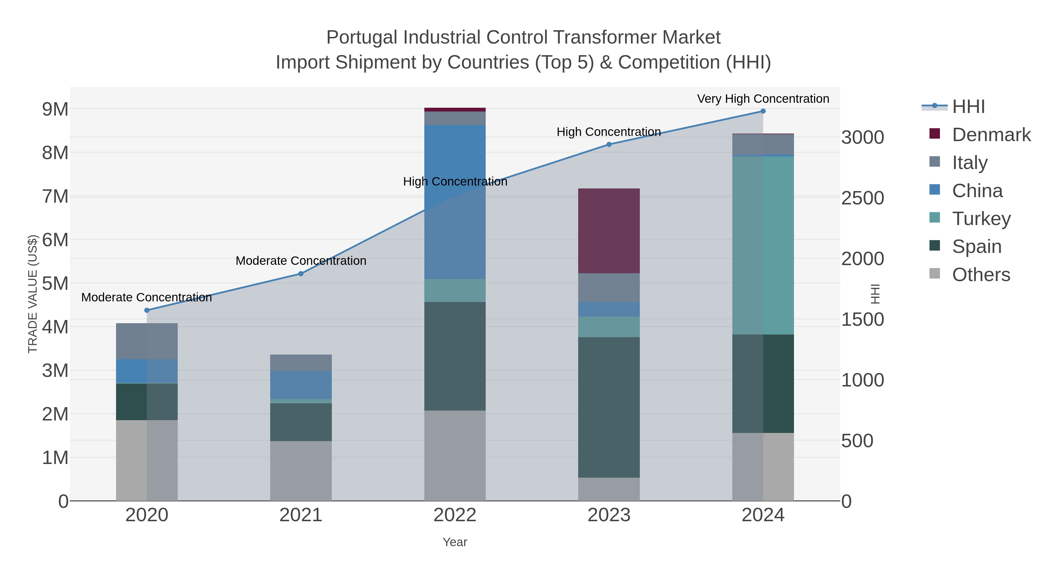 Portugal Industrial Control Transformer Market Import Shipment by Countries (Top 5) & Competition (HHI)
