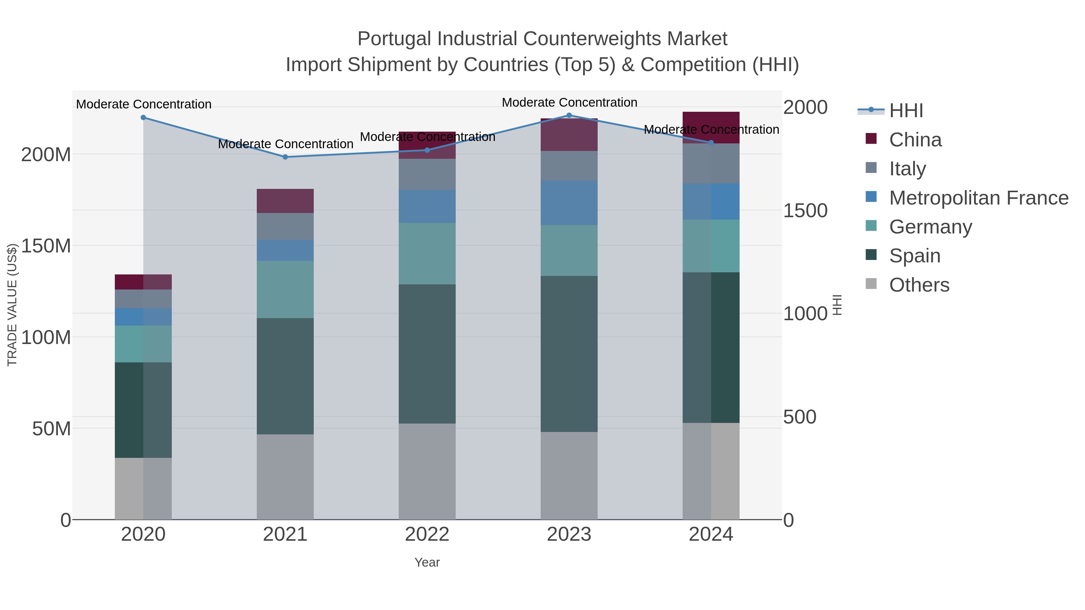 Portugal Industrial Counterweights Market Import Shipment by Countries (Top 5) & Competition (HHI)