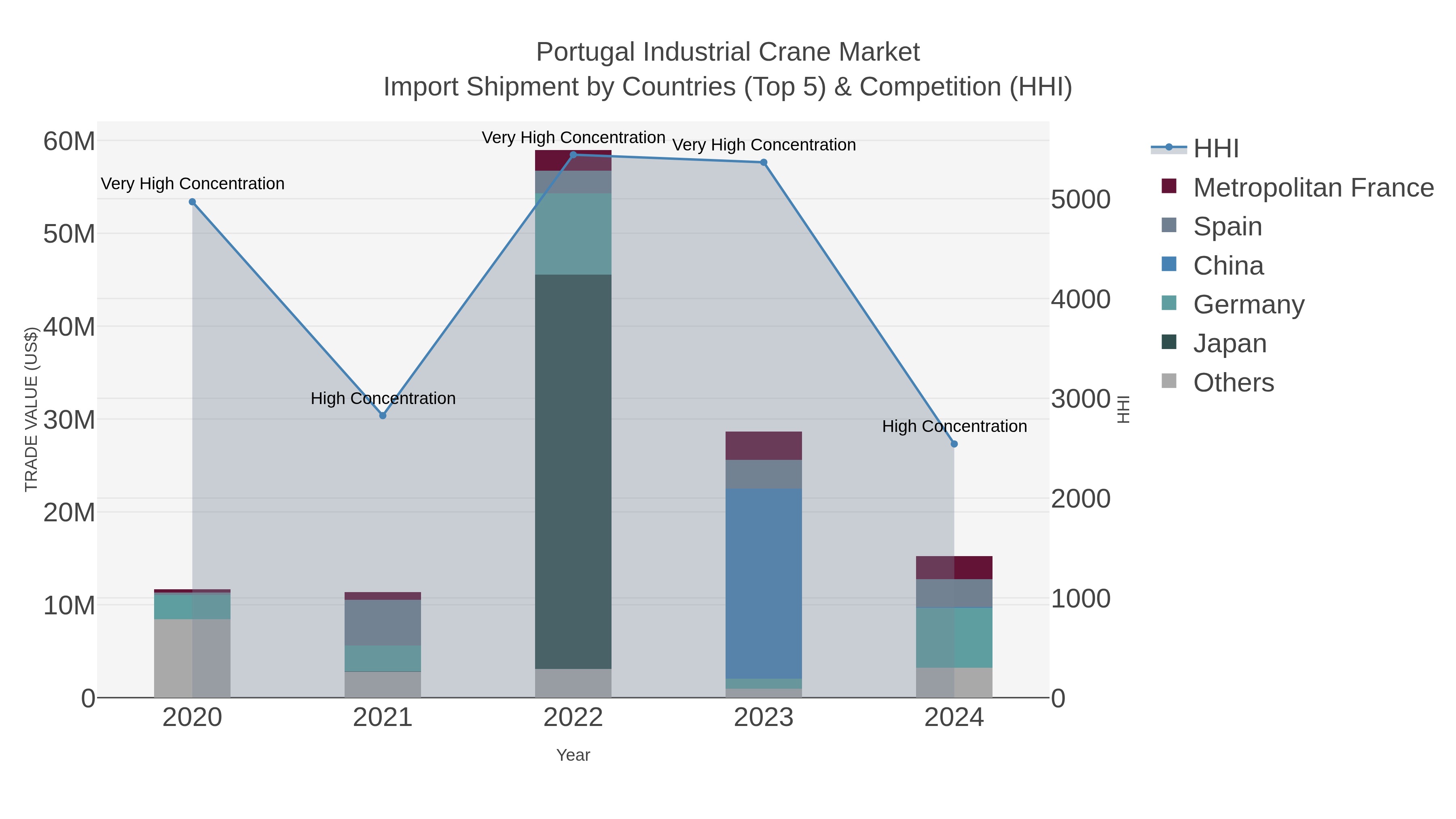 Portugal Industrial Crane Market Import Shipment by Countries (Top 5) & Competition (HHI)