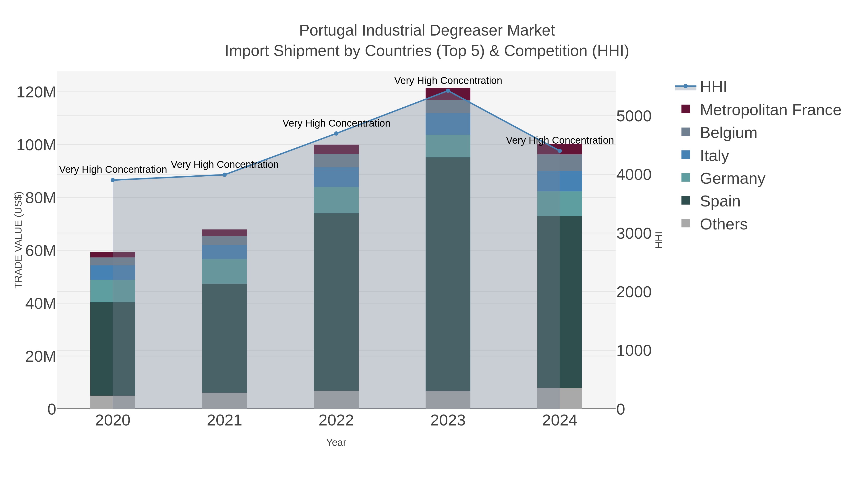 Portugal Industrial Degreaser Market Import Shipment by Countries (Top 5) & Competition (HHI)