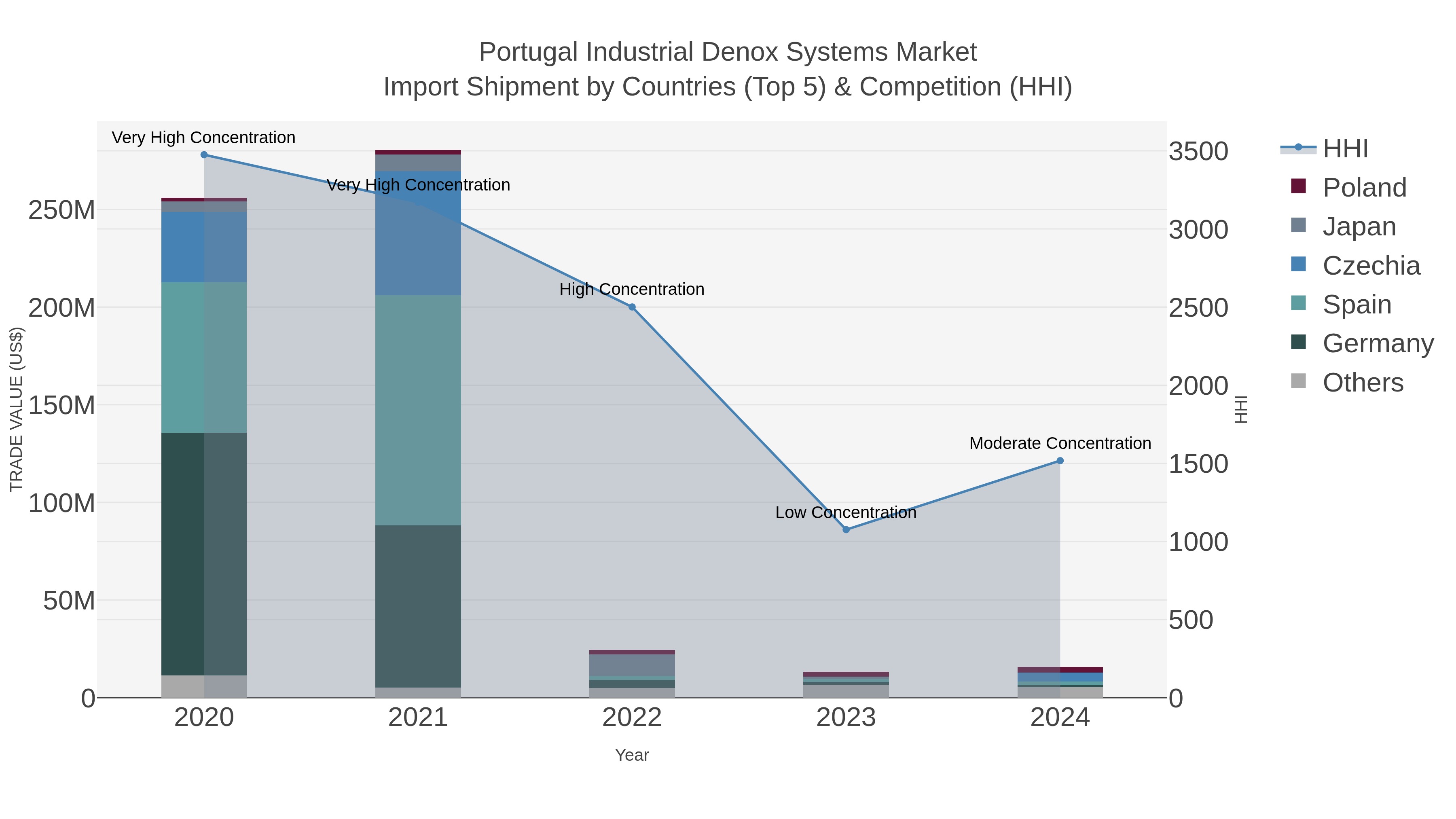 Portugal Industrial Denox Systems Market Import Shipment by Countries (Top 5) & Competition (HHI)