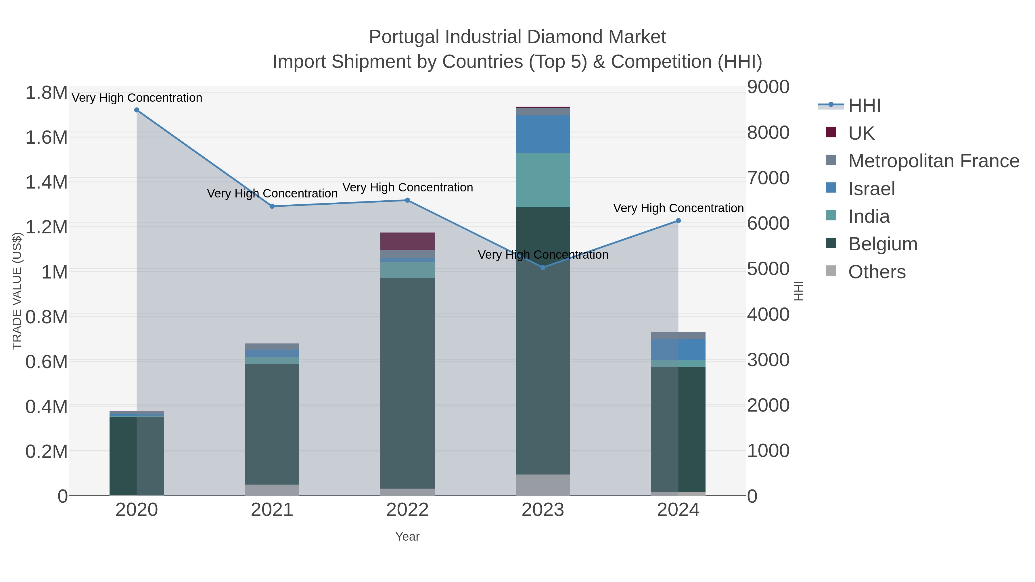 Portugal Industrial Diamond Market Import Shipment by Countries (Top 5) & Competition (HHI)