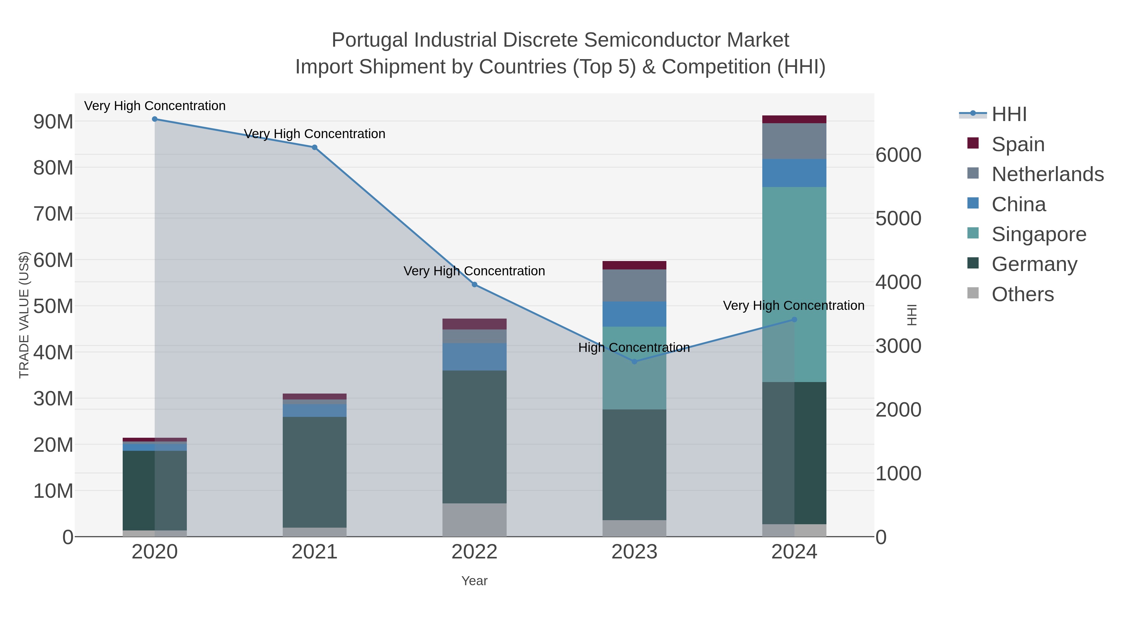 Portugal Industrial Discrete Semiconductor Market Import Shipment by Countries (Top 5) & Competition (HHI)