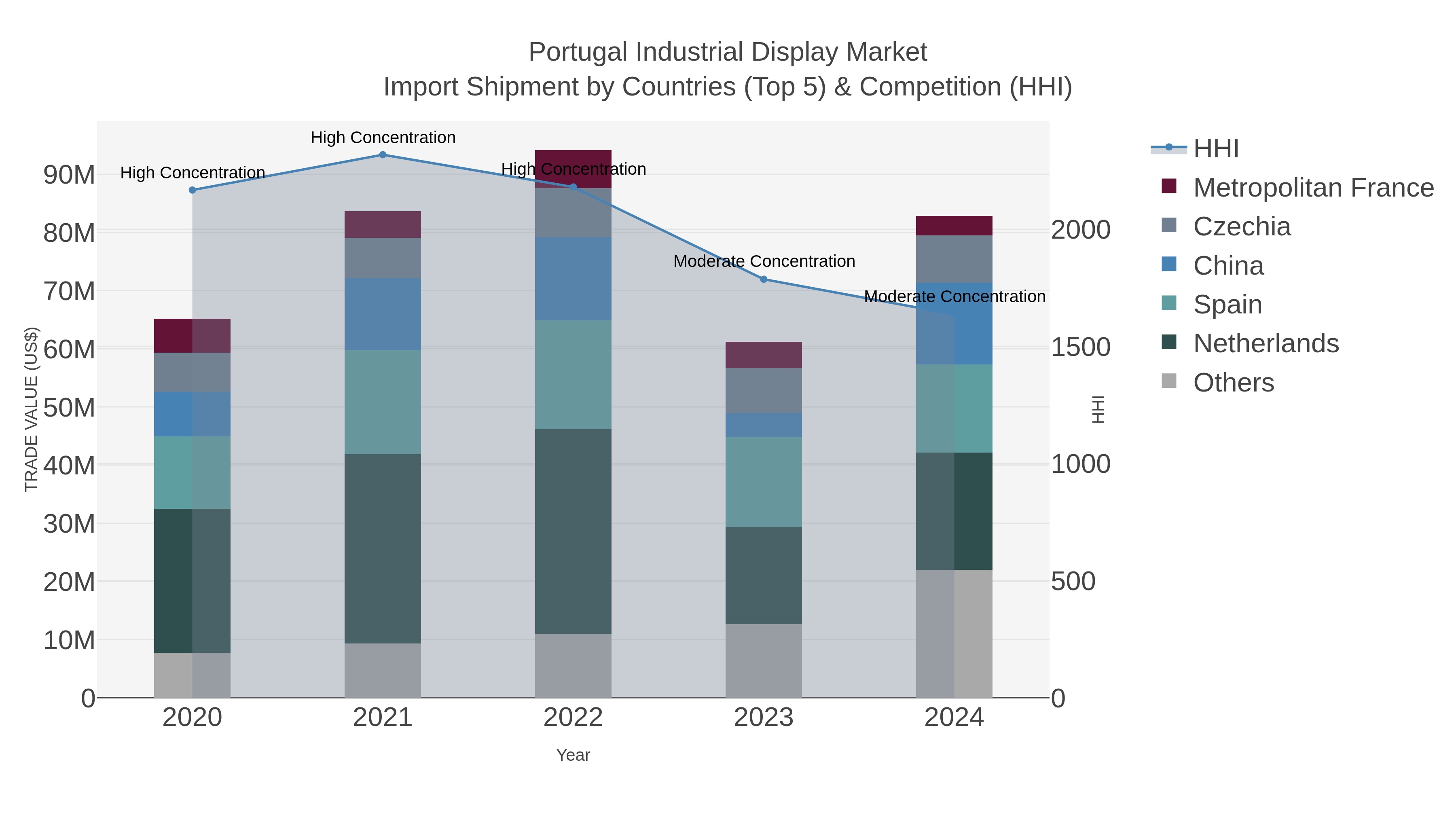 Portugal Industrial Display Market Import Shipment by Countries (Top 5) & Competition (HHI)