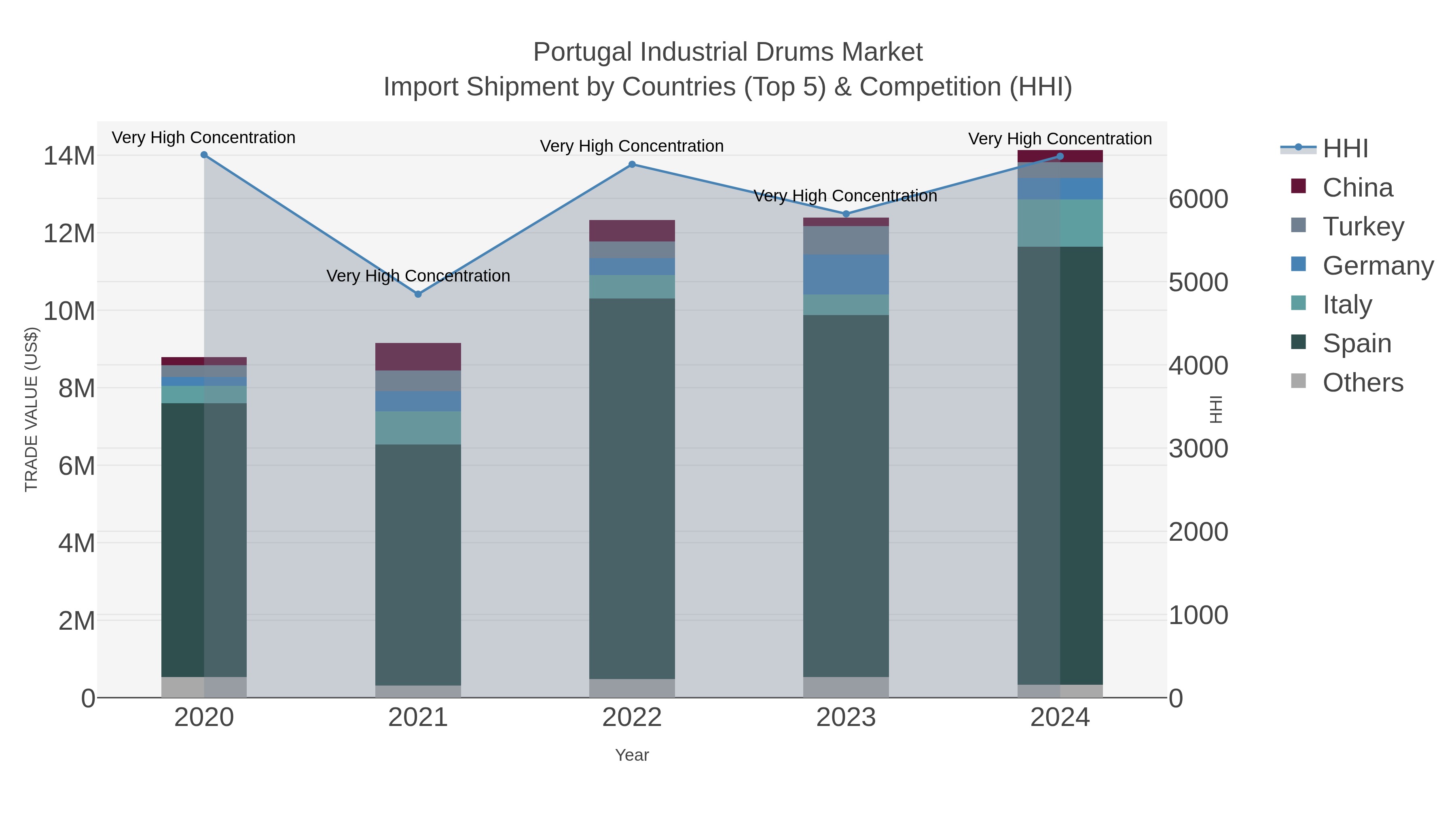 Portugal Industrial Drums Market Import Shipment by Countries (Top 5) & Competition (HHI)