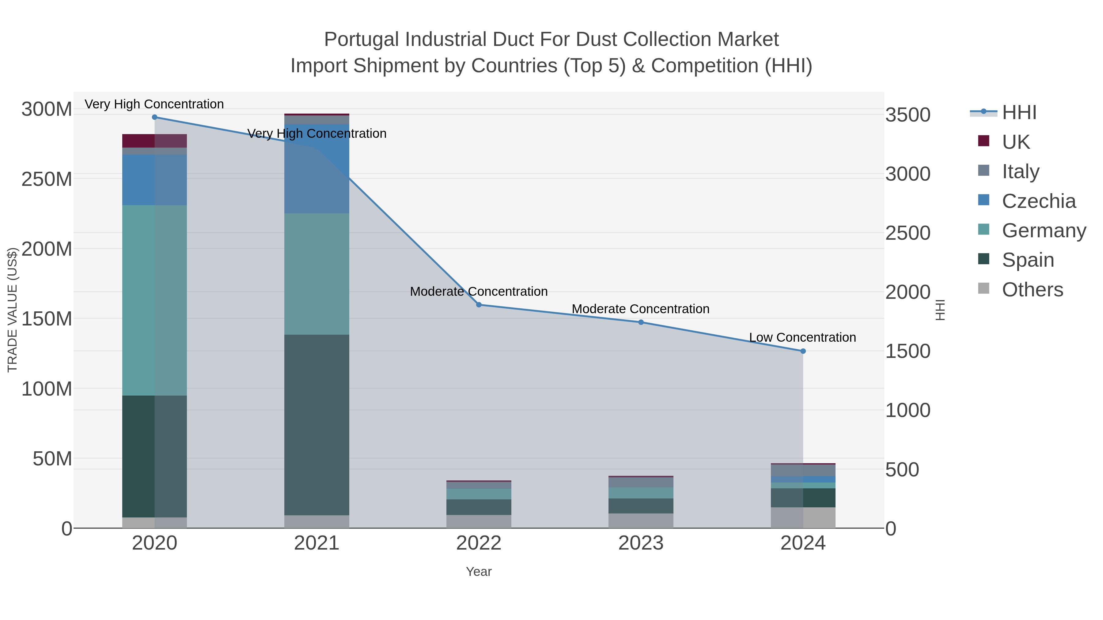 Portugal Industrial Duct For Dust Collection Market Import Shipment by Countries (Top 5) & Competition (HHI)