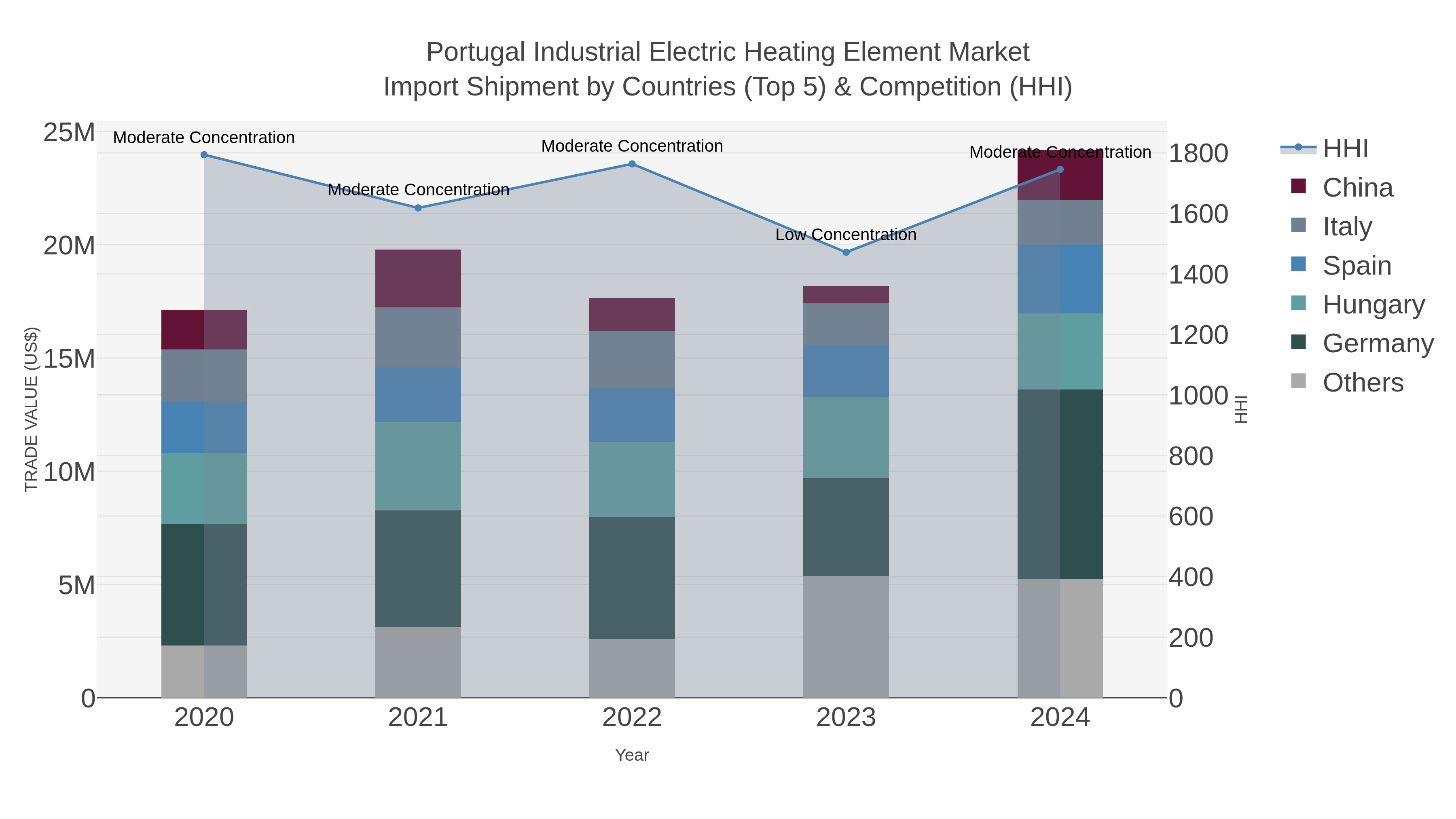 Portugal Industrial Electric Heating Element Market Import Shipment by Countries (Top 5) & Competition (HHI)