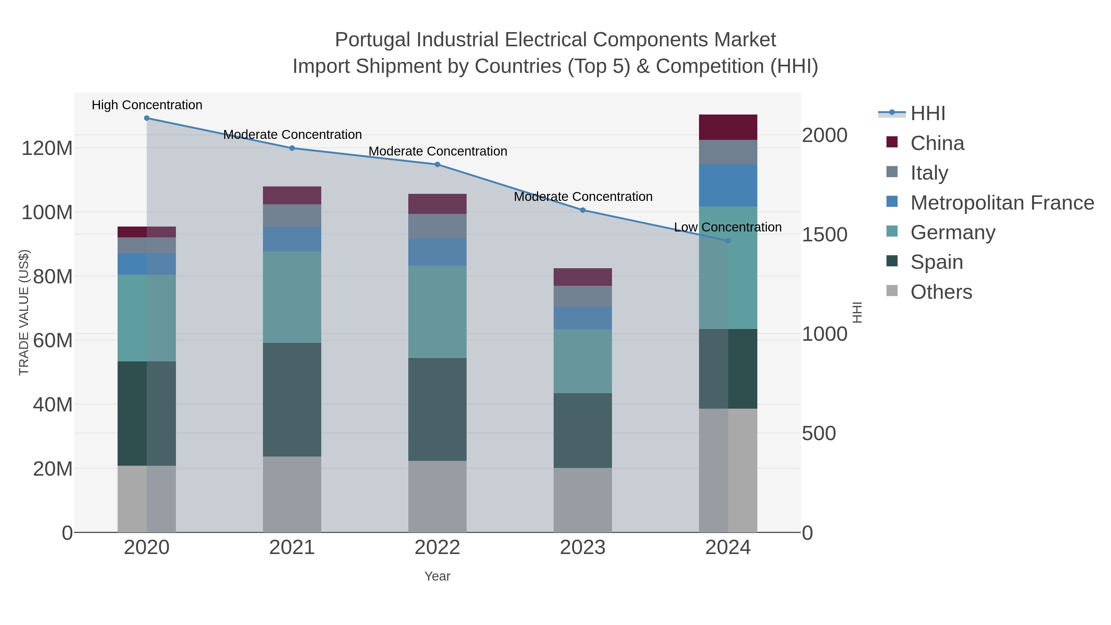 Portugal Industrial Electrical Components Market Import Shipment by Countries (Top 5) & Competition (HHI)