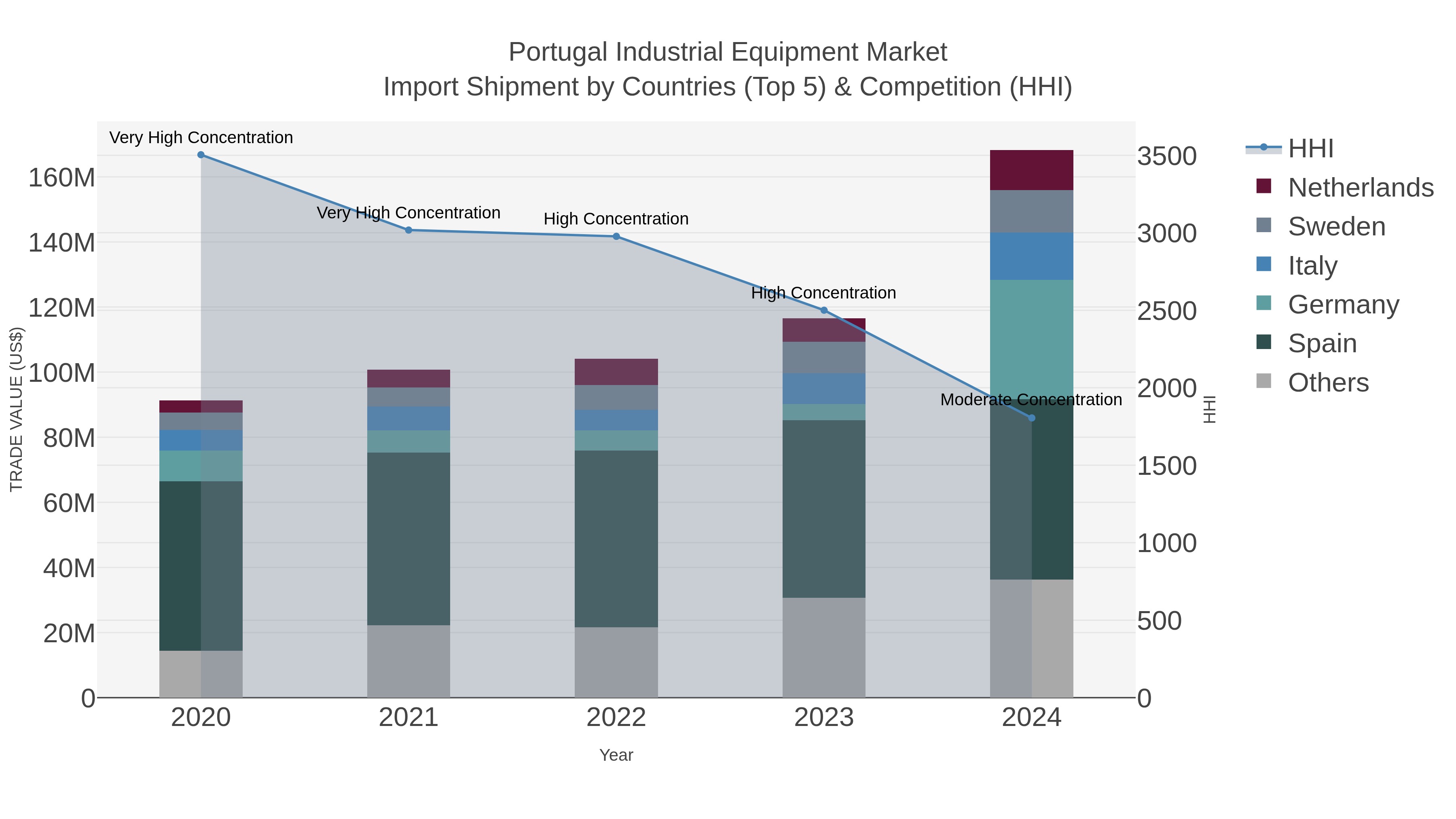 Portugal Industrial Equipment Market Import Shipment by Countries (Top 5) & Competition (HHI)