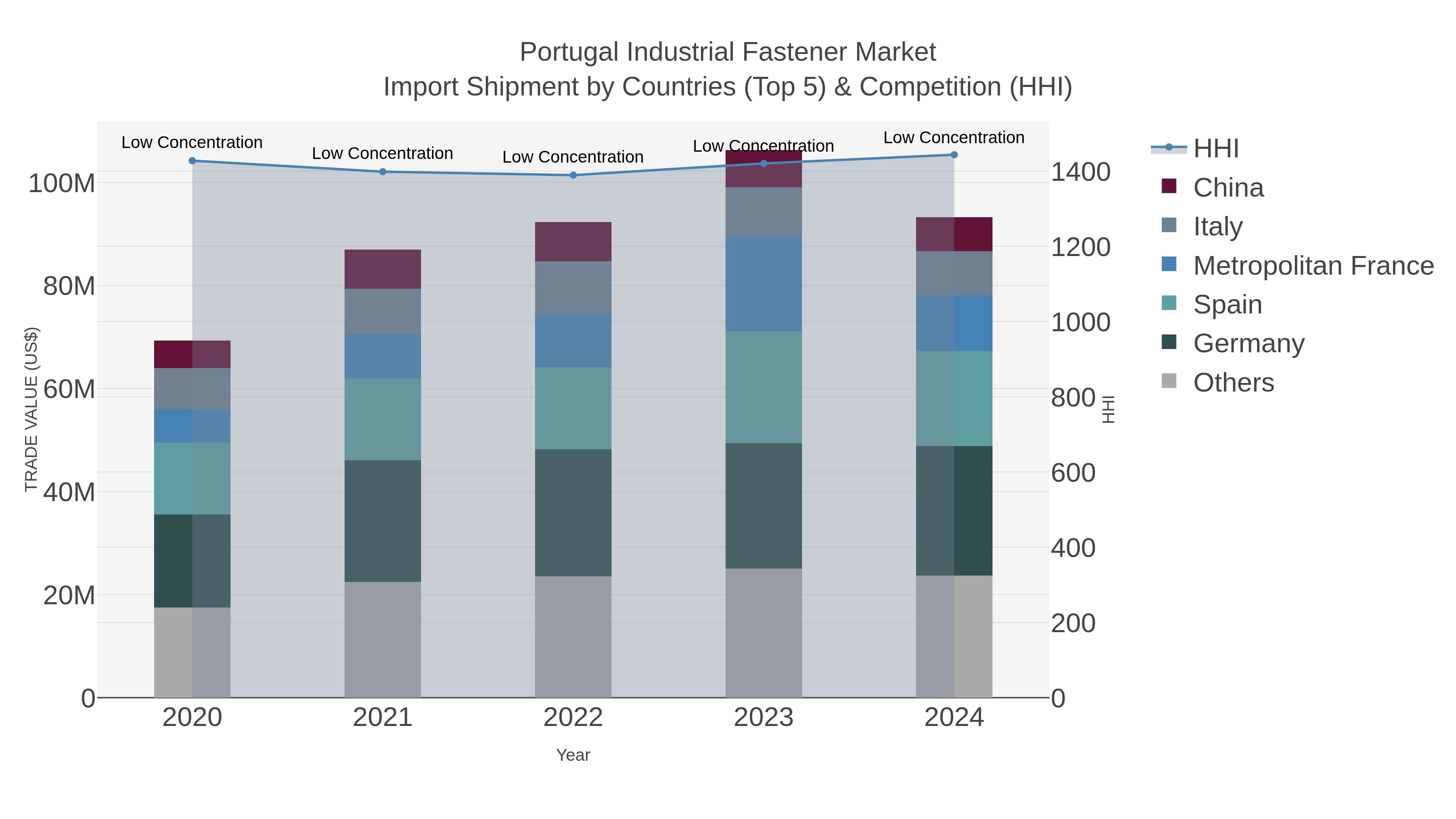 Portugal Industrial Fastener Market Import Shipment by Countries (Top 5) & Competition (HHI)