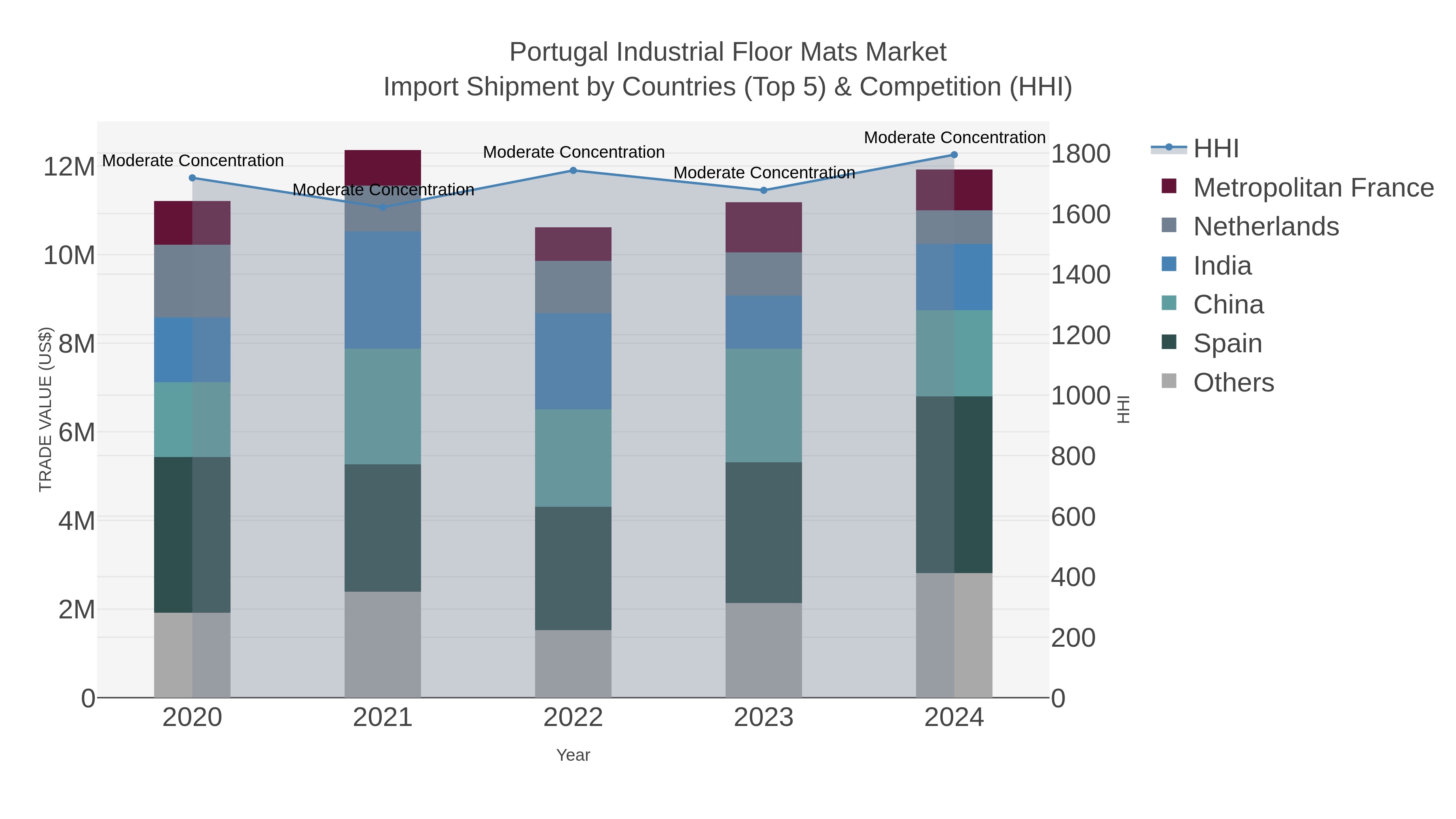 Portugal Industrial Floor Mats Market Import Shipment by Countries (Top 5) & Competition (HHI)