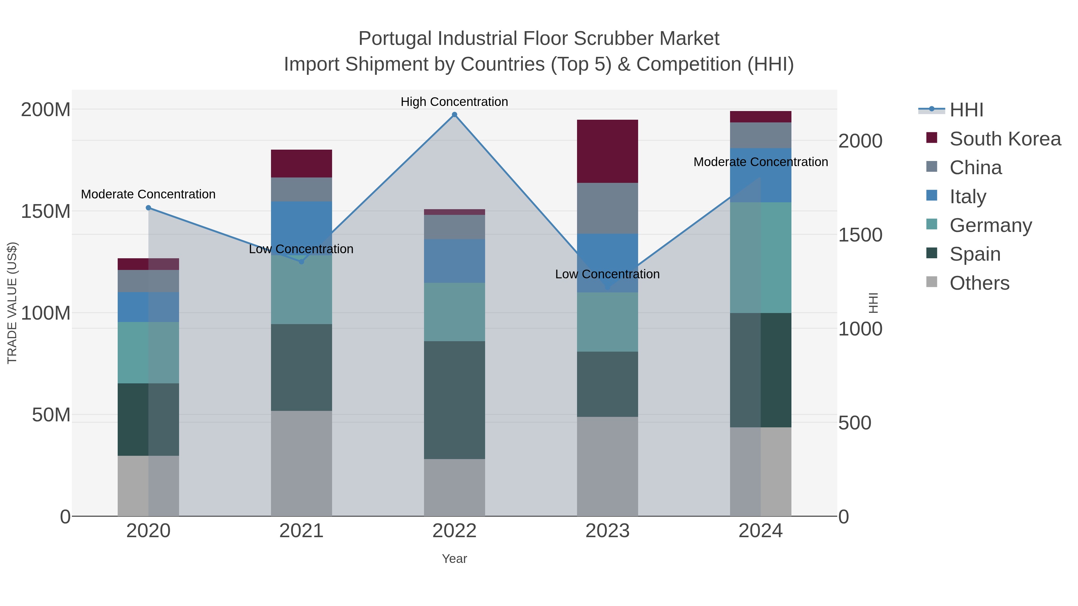 Portugal Industrial Floor Scrubber Market Import Shipment by Countries (Top 5) & Competition (HHI)