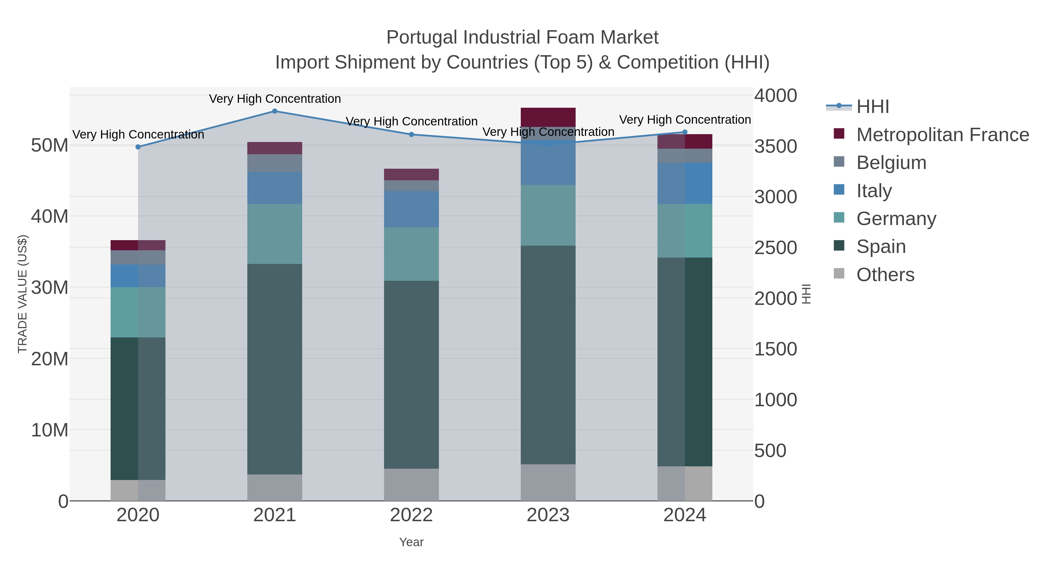 Portugal Industrial Foam Market Import Shipment by Countries (Top 5) & Competition (HHI)