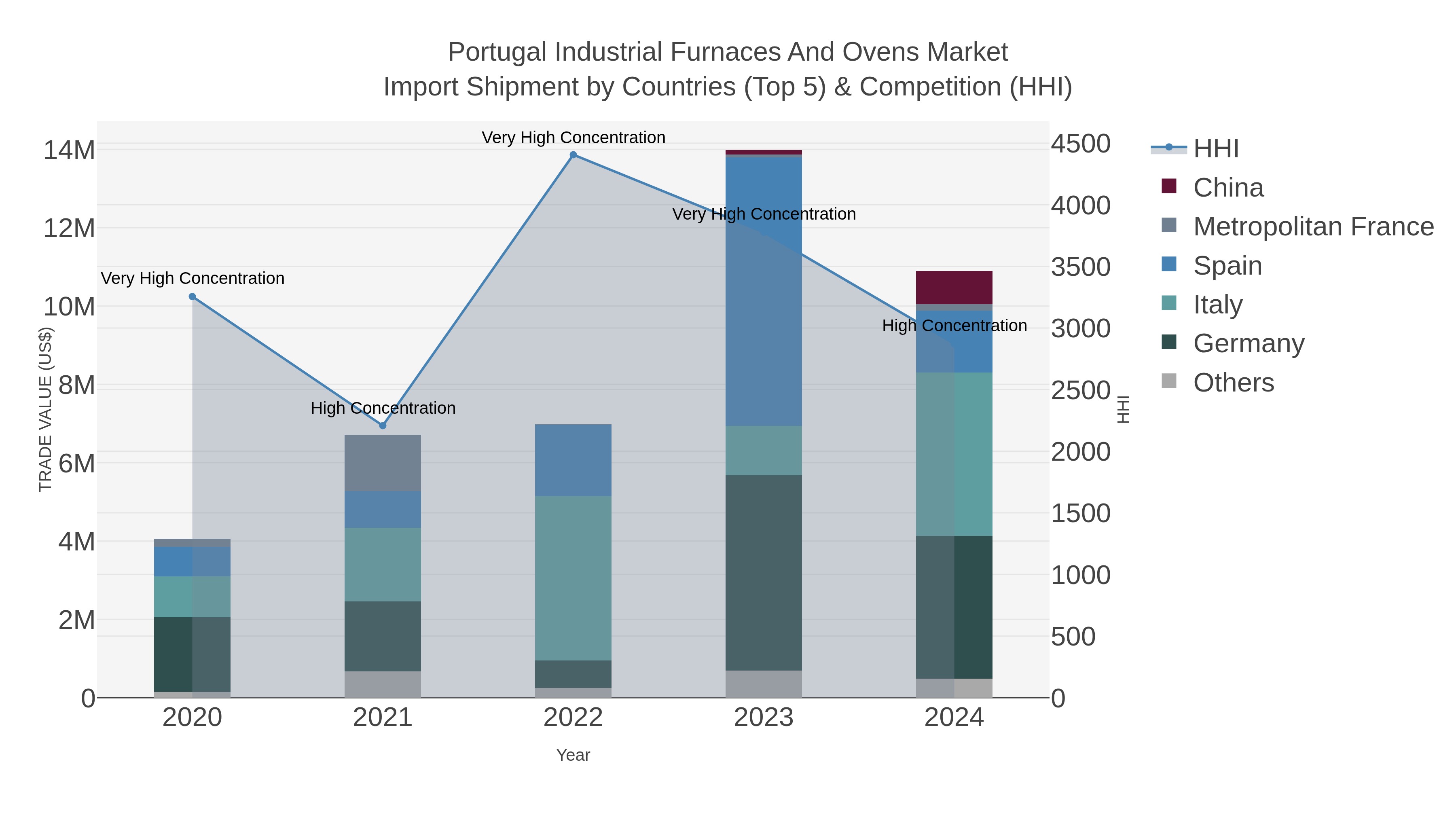 Portugal Industrial Furnaces And Ovens Market Import Shipment by Countries (Top 5) & Competition (HHI)