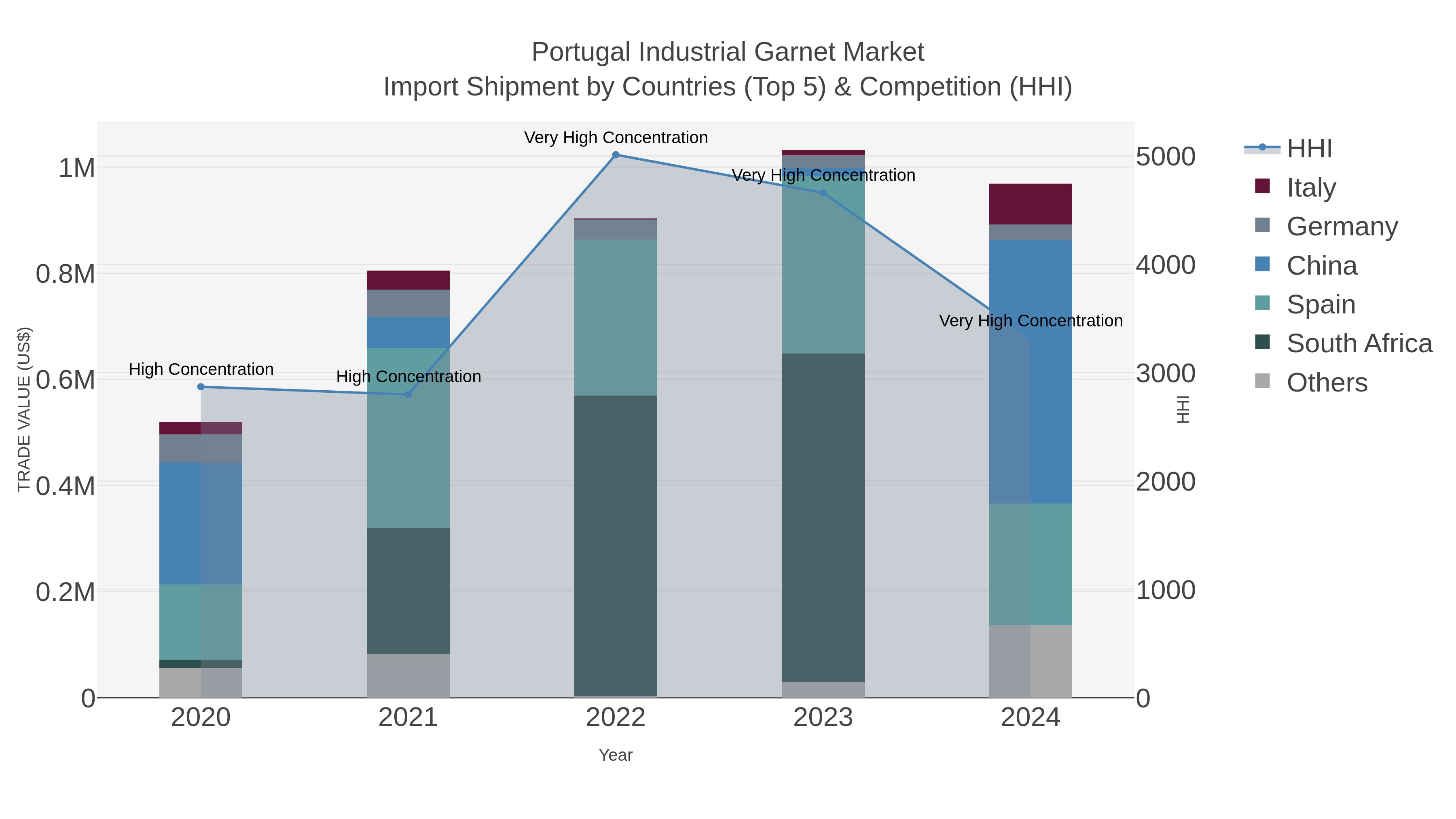 Portugal Industrial Garnet Market Import Shipment by Countries (Top 5) & Competition (HHI)