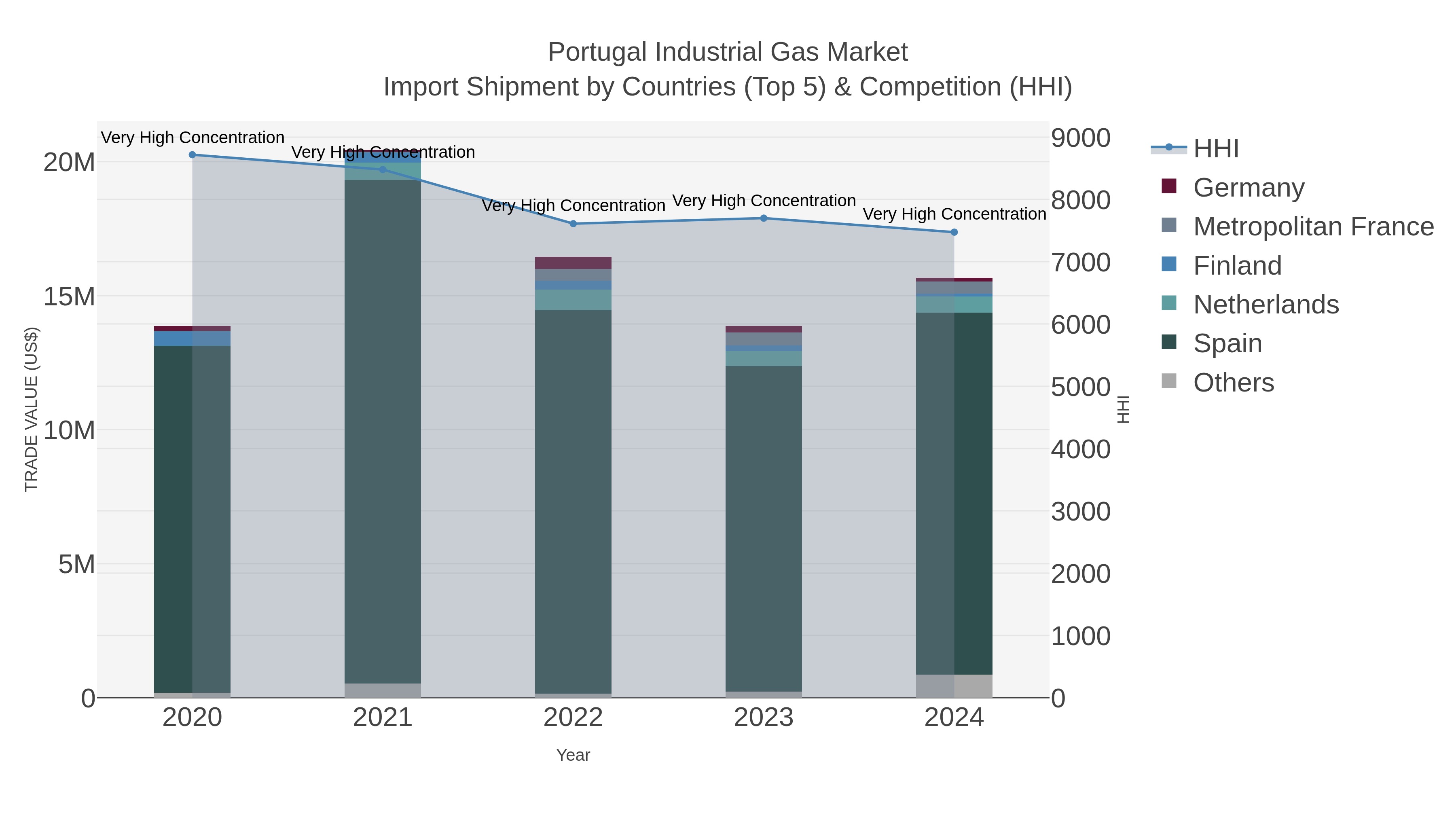 Portugal Industrial Gas Market Import Shipment by Countries (Top 5) & Competition (HHI)